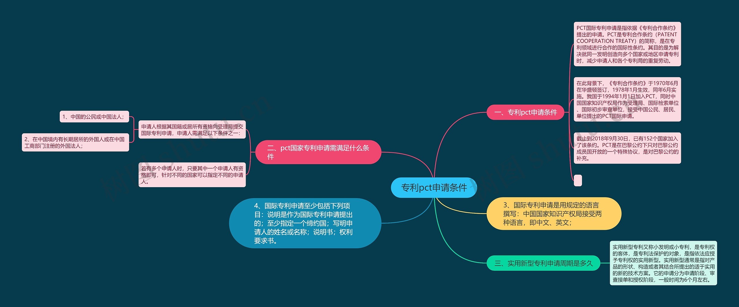 专利pct申请条件思维导图