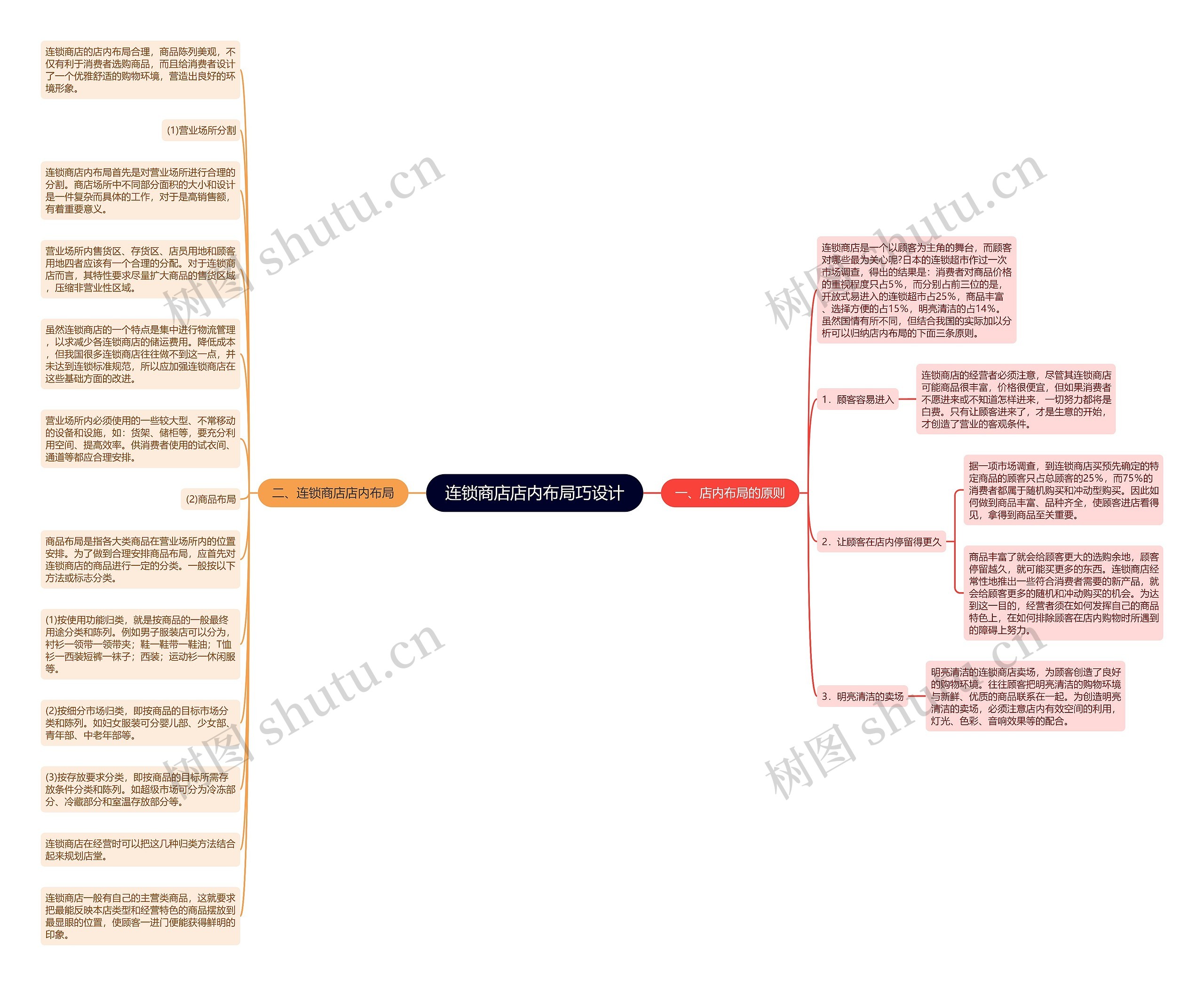 连锁商店店内布局巧设计思维导图
