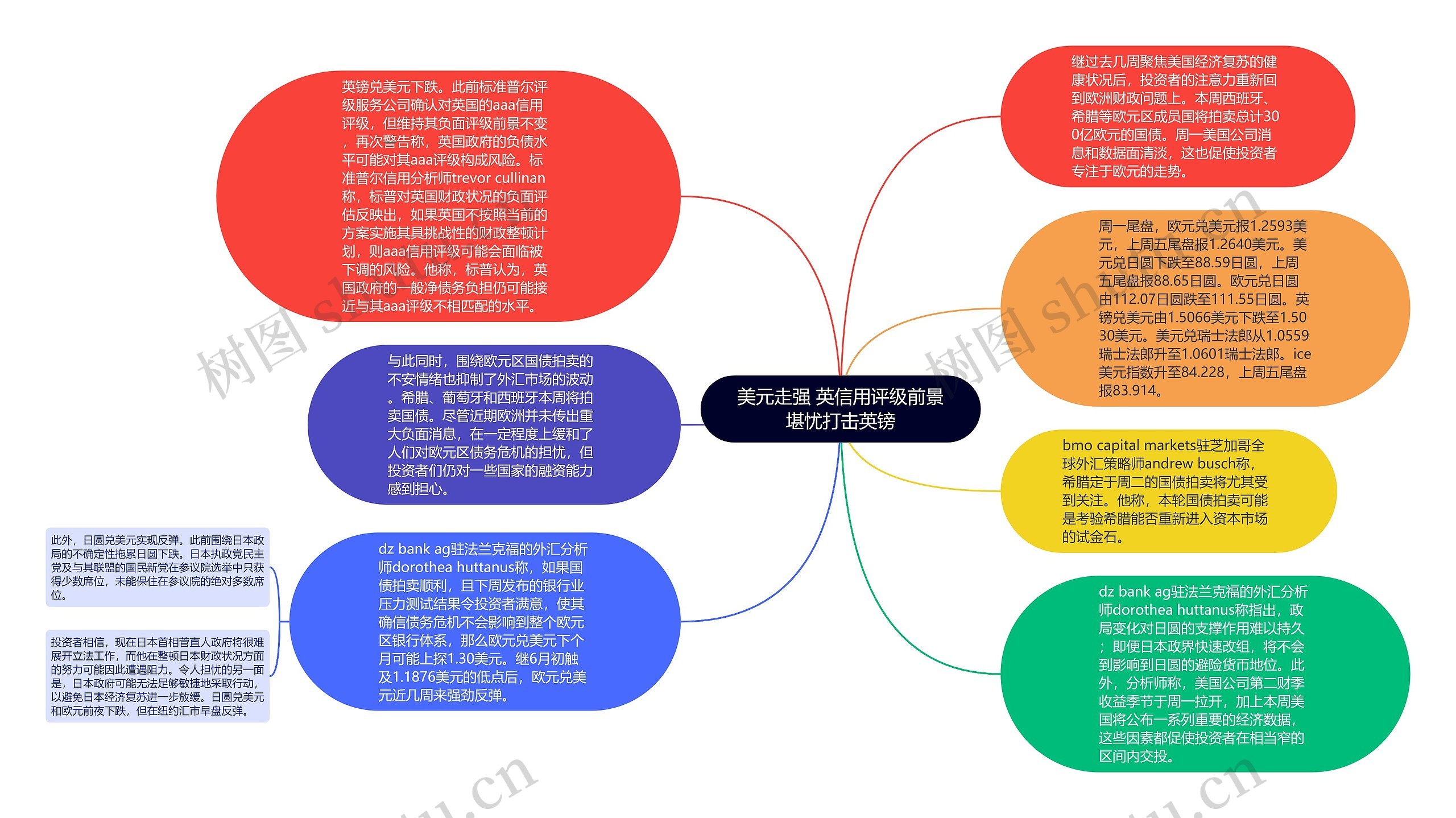 美元走强 英信用评级前景堪忧打击英镑思维导图