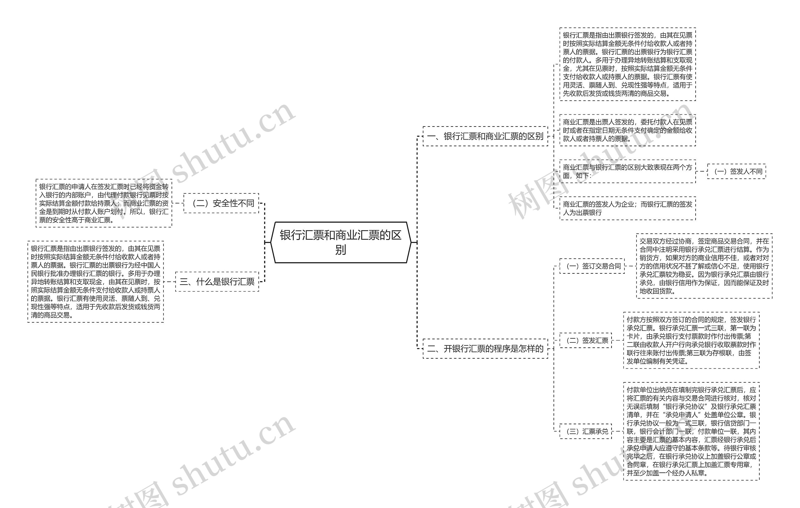 银行汇票和商业汇票的区别思维导图