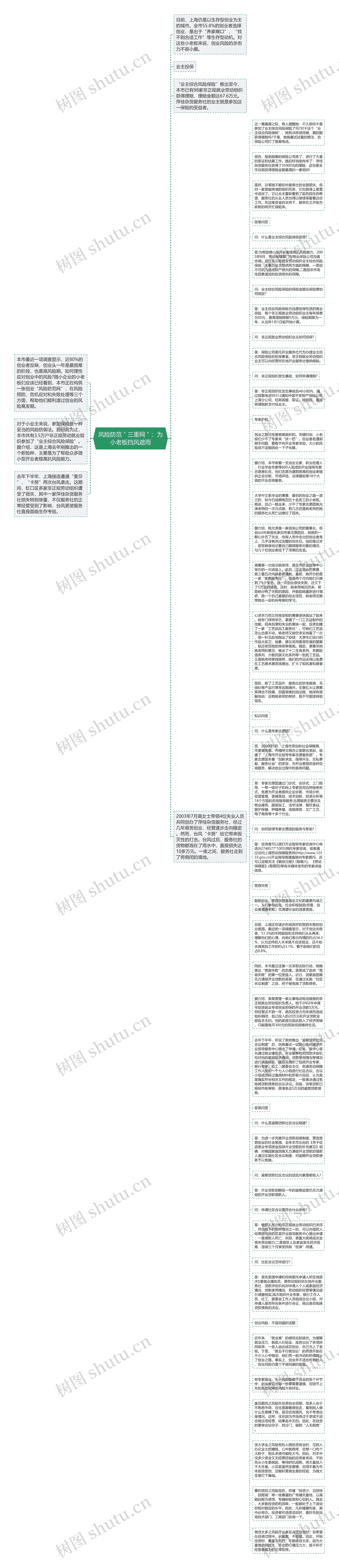 风险防范＂三重网＂：为小老板挡风遮雨思维导图