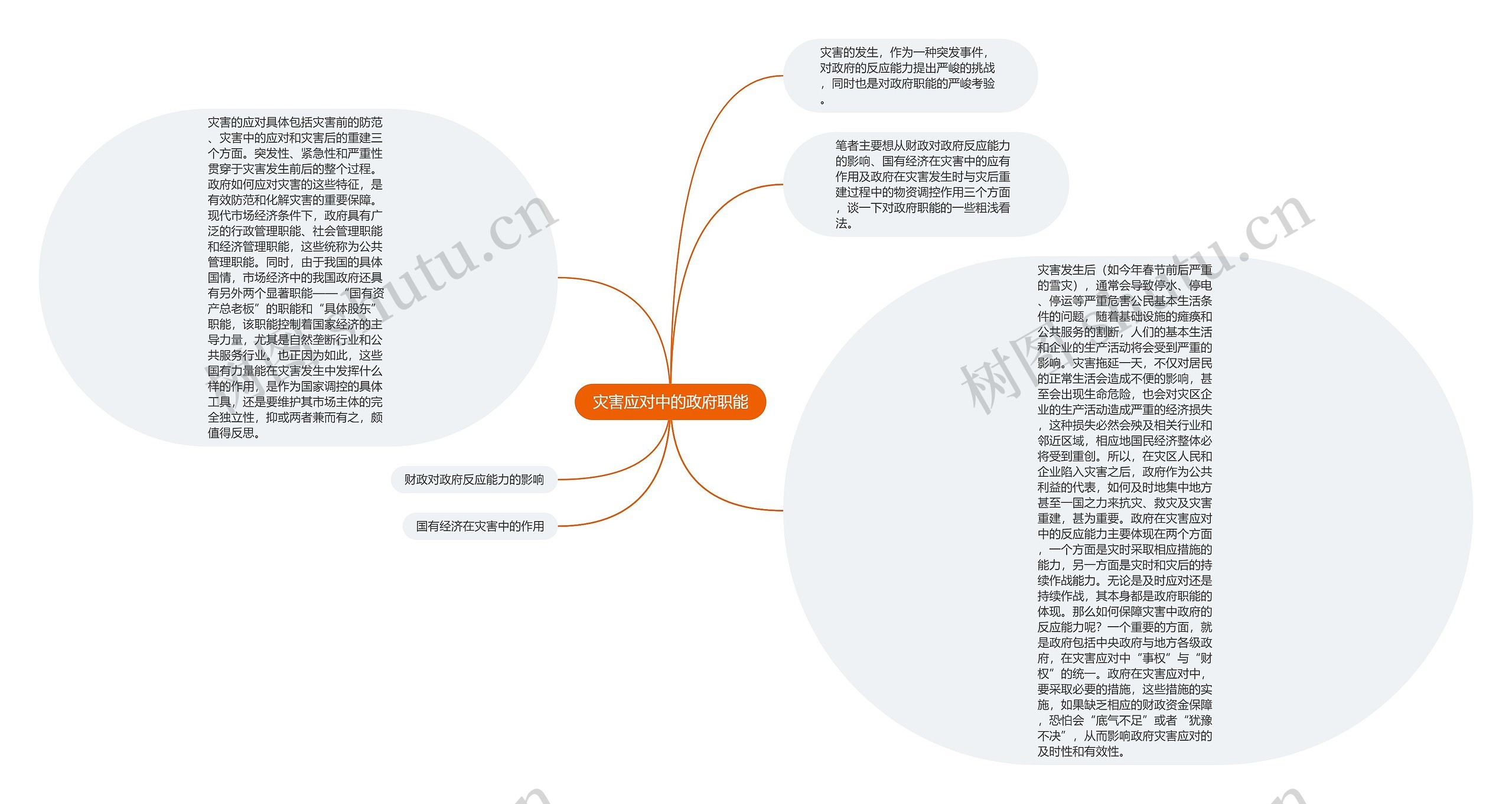 灾害应对中的政府职能思维导图