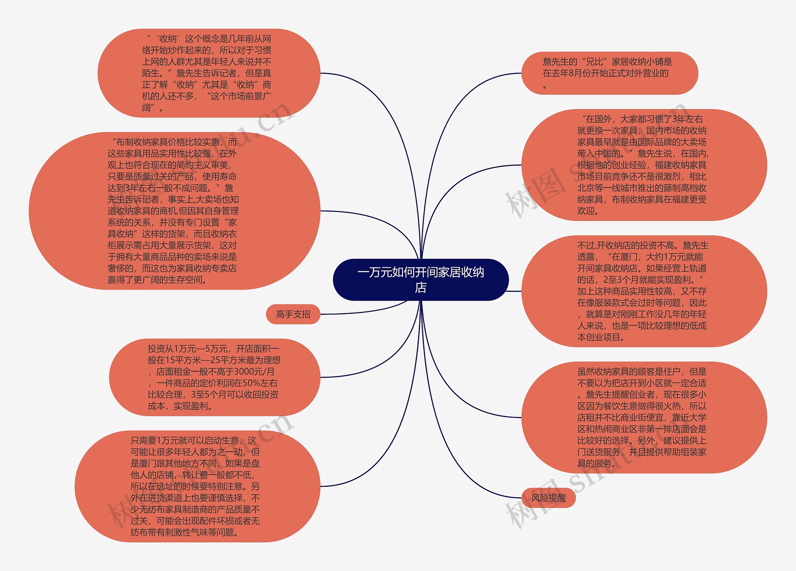 一万元如何开间家居收纳店思维导图