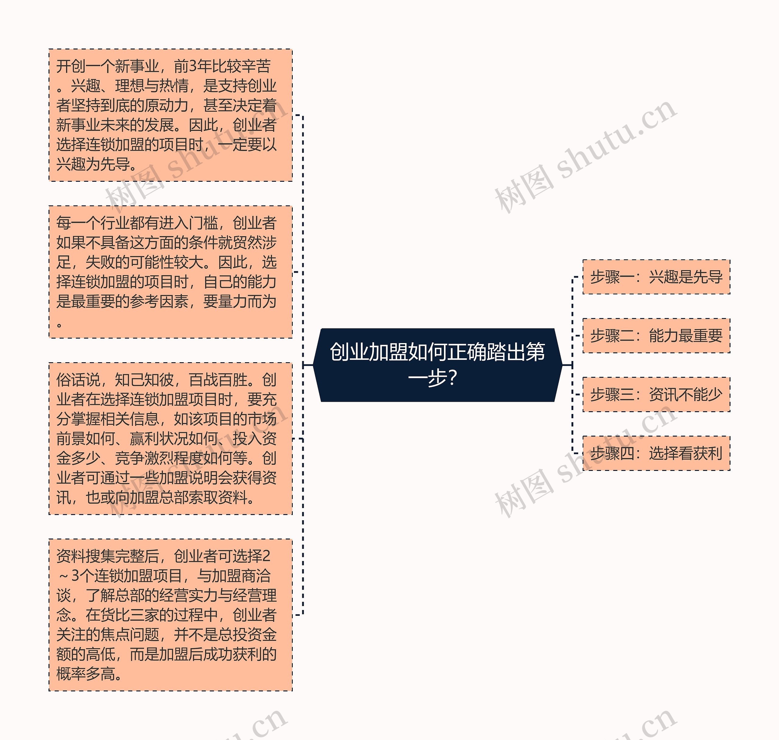 创业加盟如何正确踏出第一步？