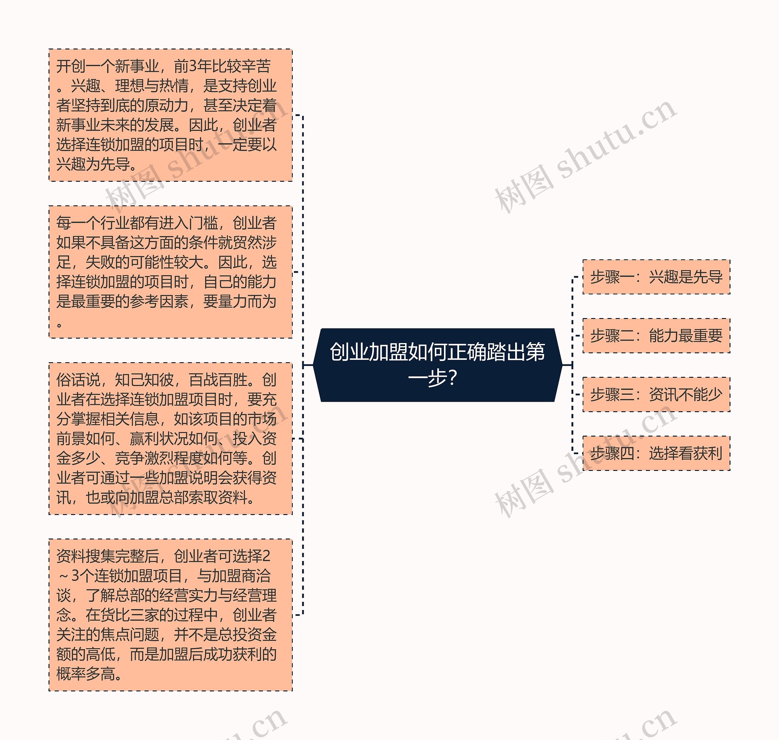 创业加盟如何正确踏出第一步？思维导图