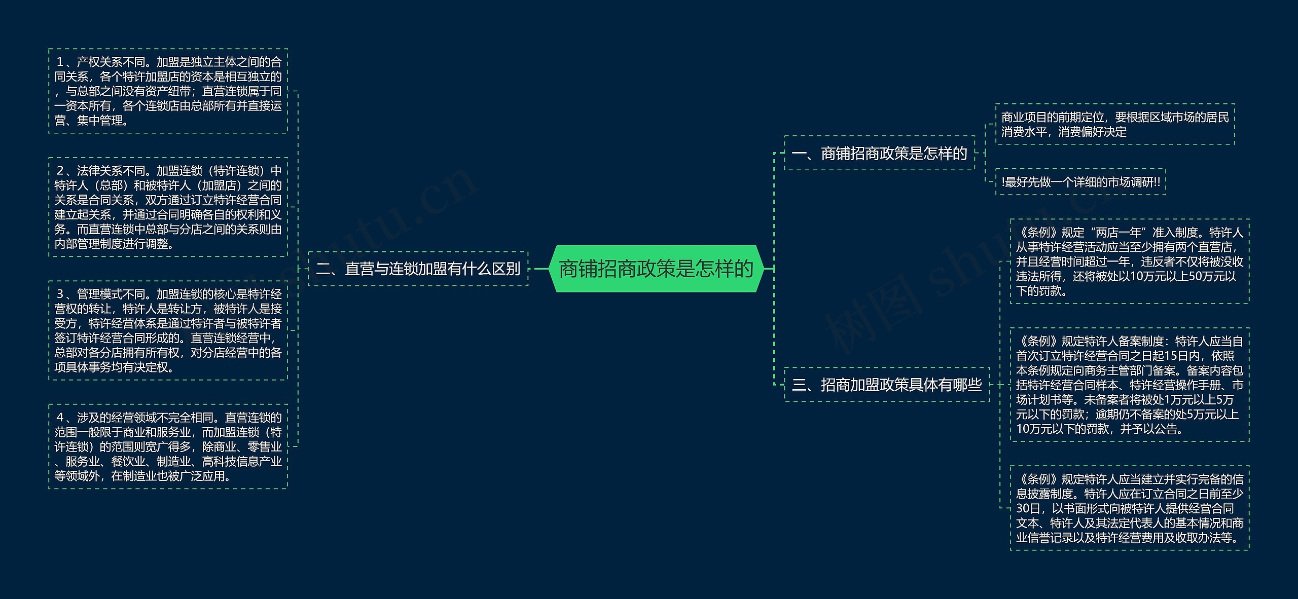 商铺招商政策是怎样的思维导图