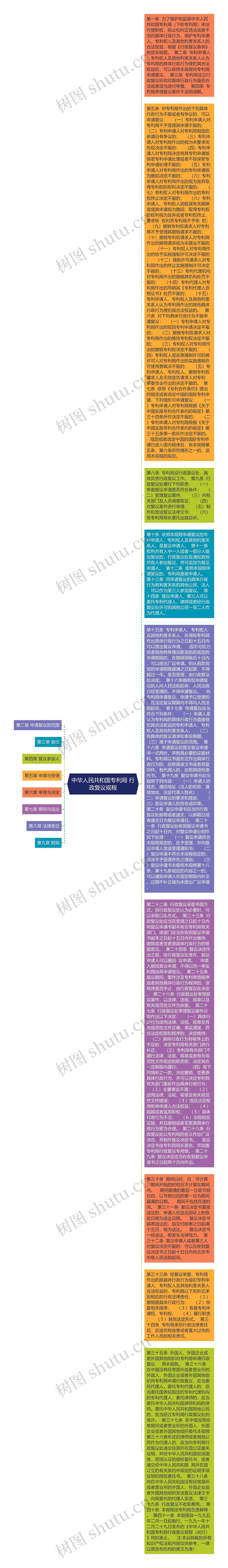 中华人民共和国专利局 行政复议规程思维导图