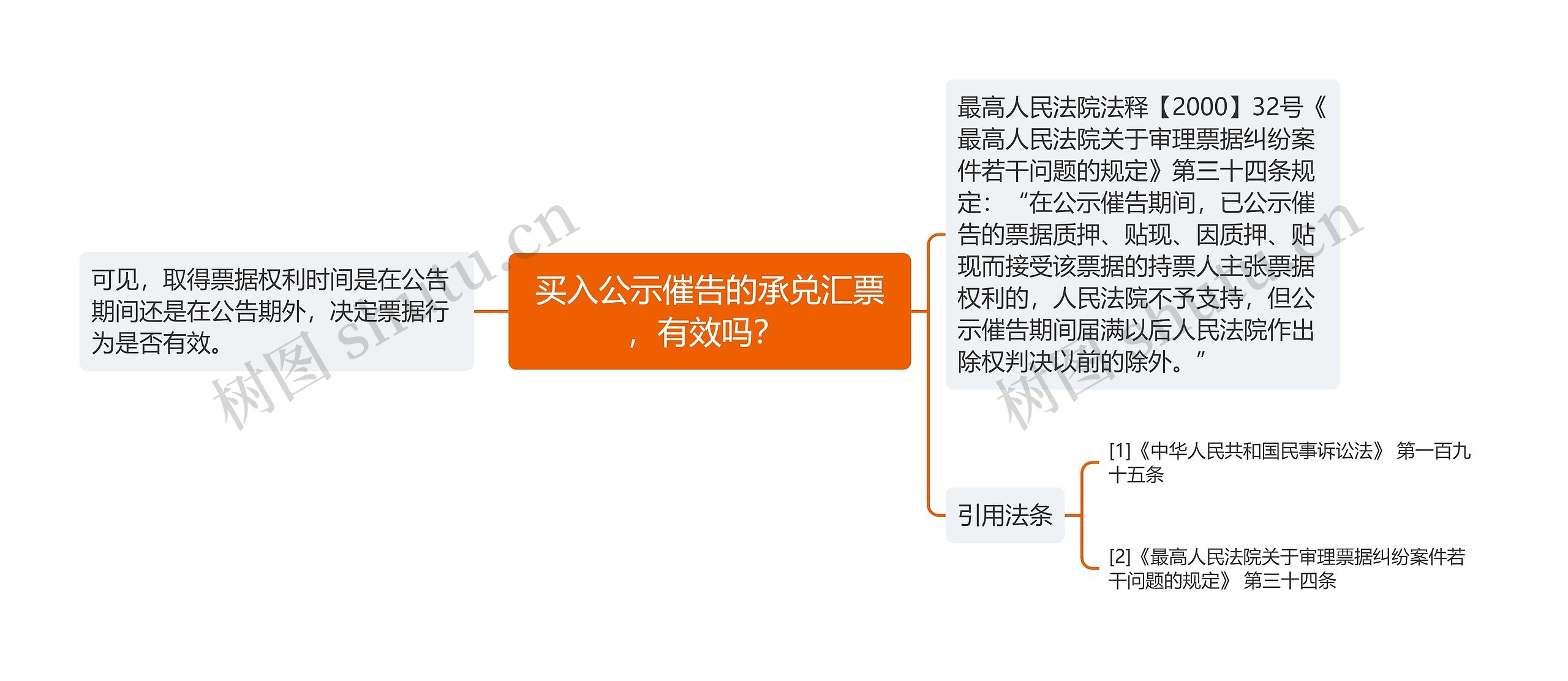 买入公示催告的承兑汇票,有效吗? 思维导图高清图 买入公示催告的承兑汇票,有效吗? 思维导图