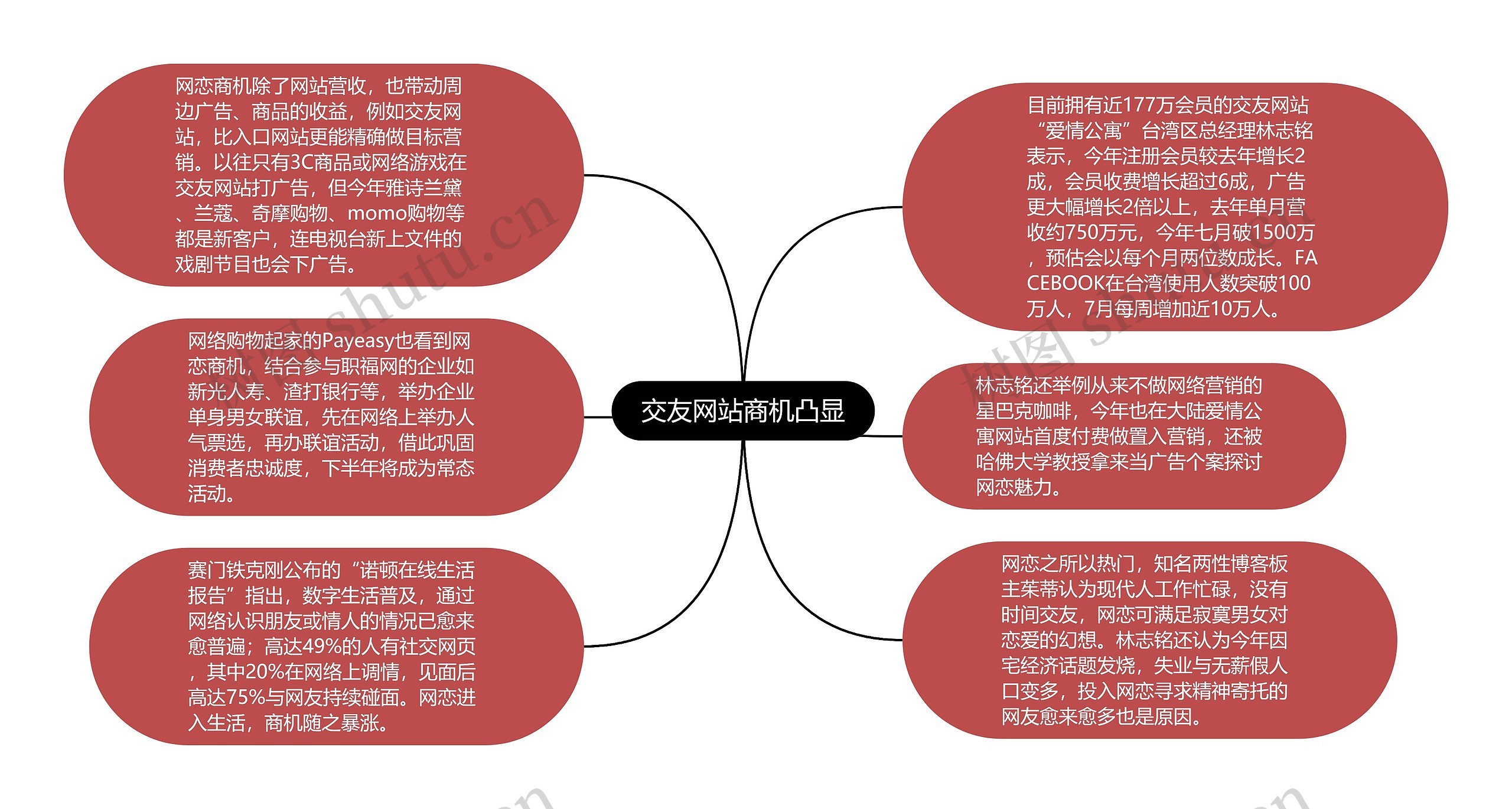 交友网站商机凸显