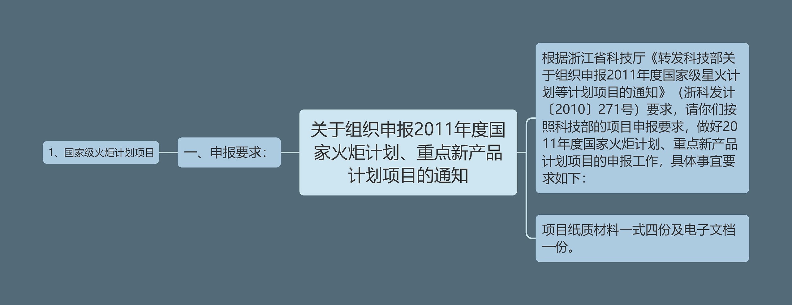 关于组织申报2011年度国家火炬计划、重点新产品计划项目的通知思维导图