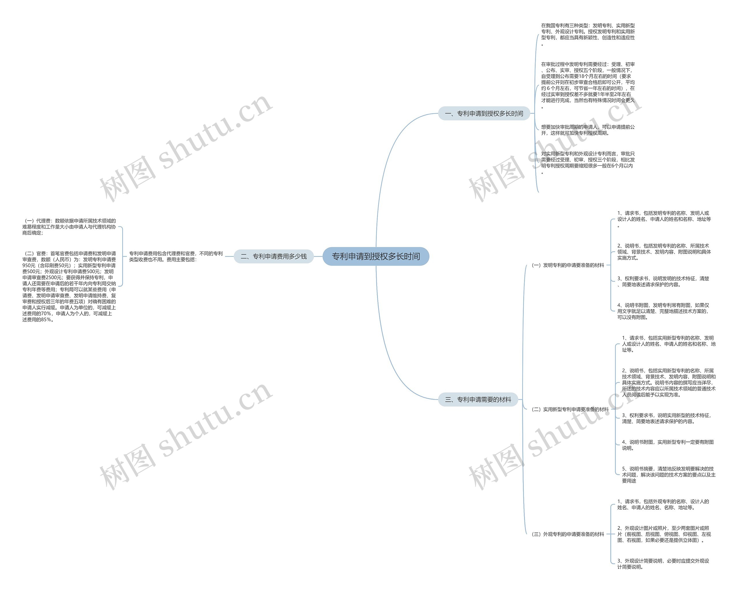 专利申请到授权多长时间思维导图