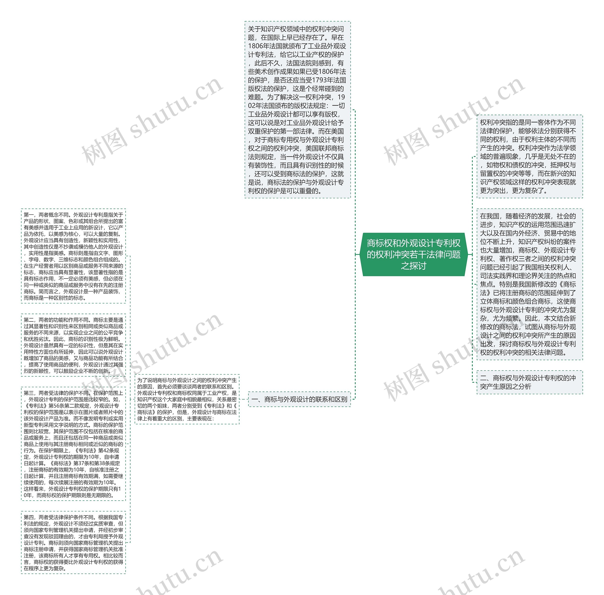 商标权和外观设计专利权的权利冲突若干法律问题之探讨思维导图