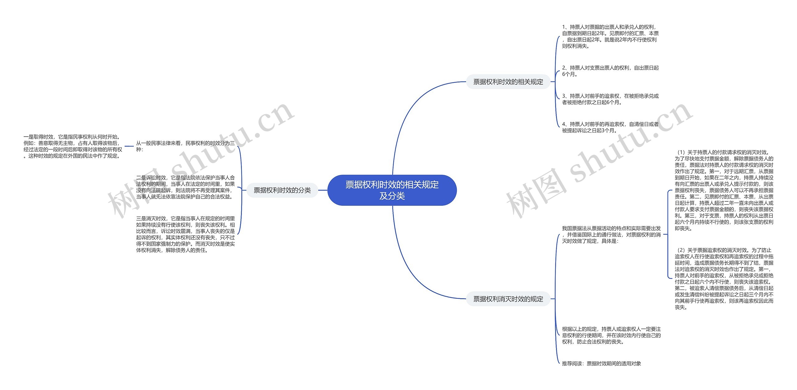 票据权利时效的相关规定及分类思维导图