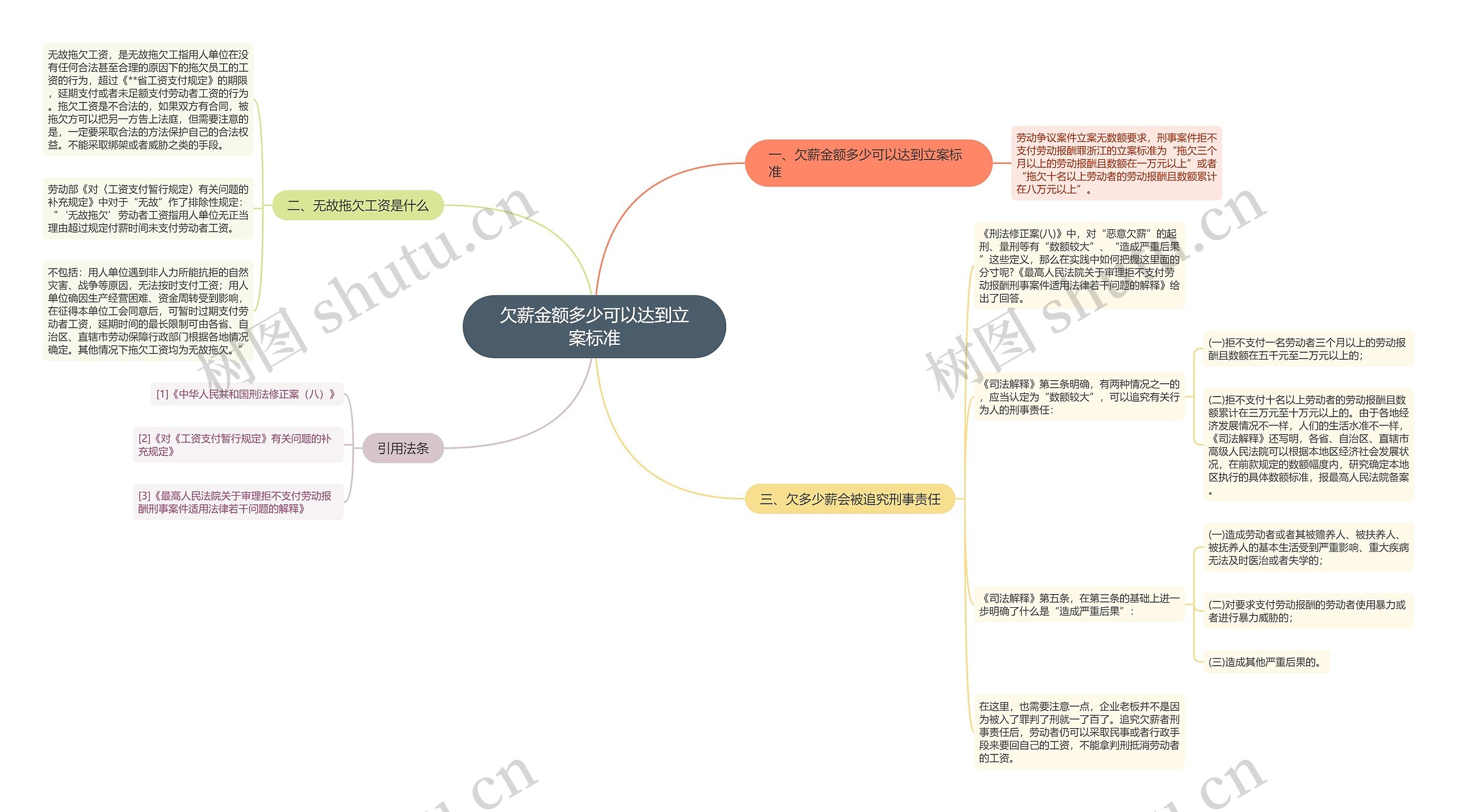 欠薪金额多少可以达到立案标准思维导图