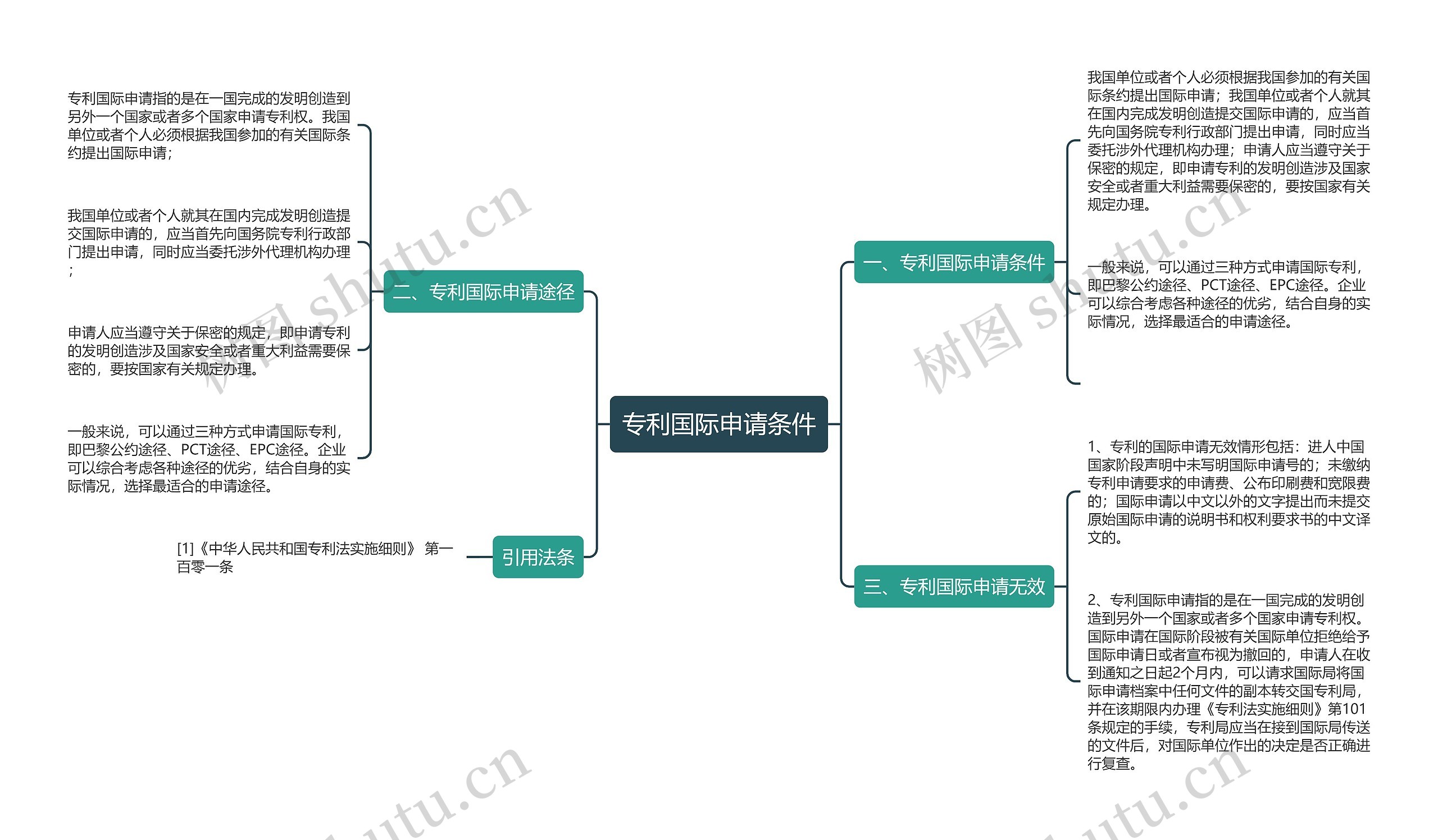 专利国际申请条件思维导图