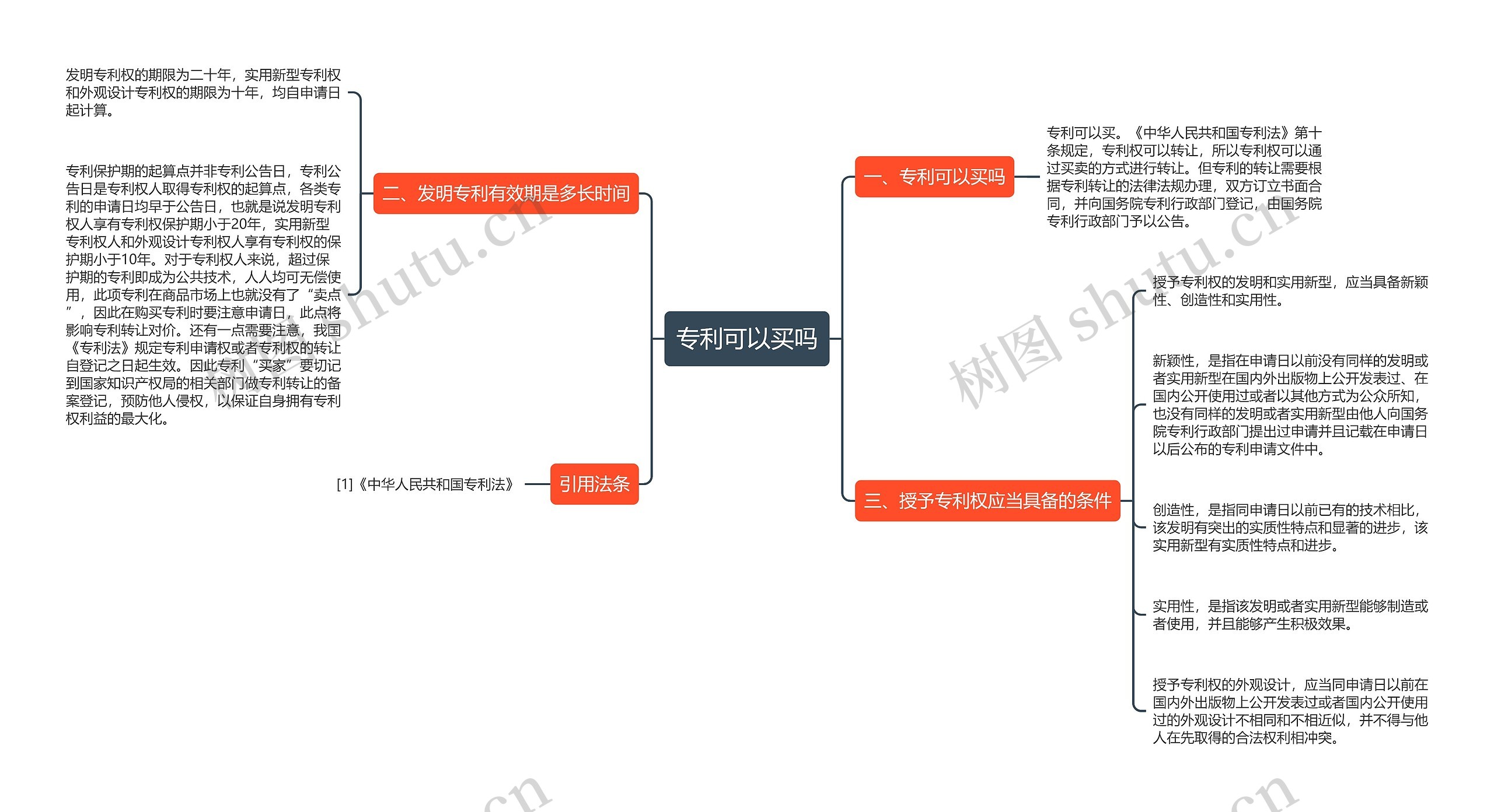 专利可以买吗思维导图