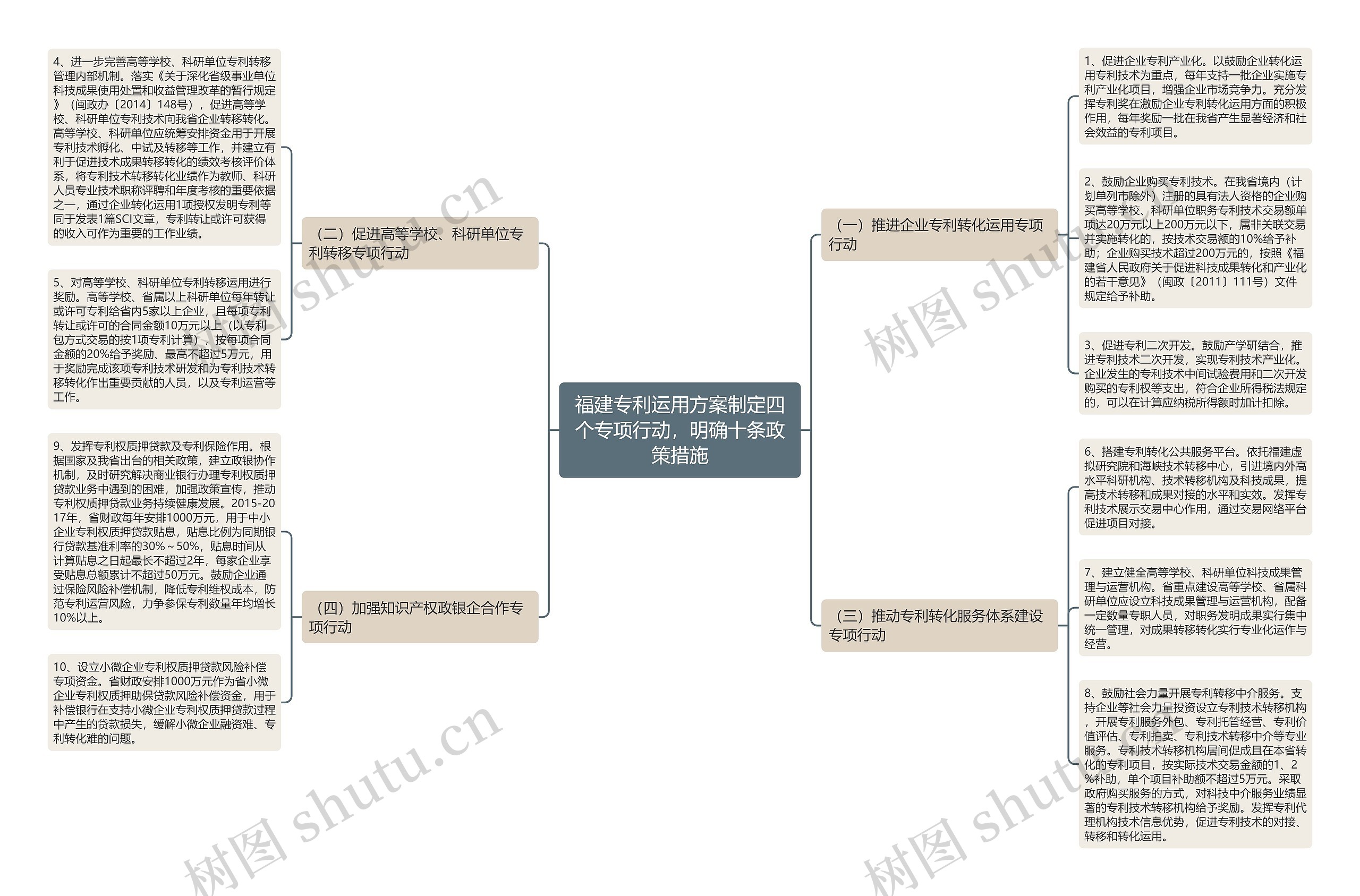 福建专利运用方案制定四个专项行动，明确十条政策措施思维导图