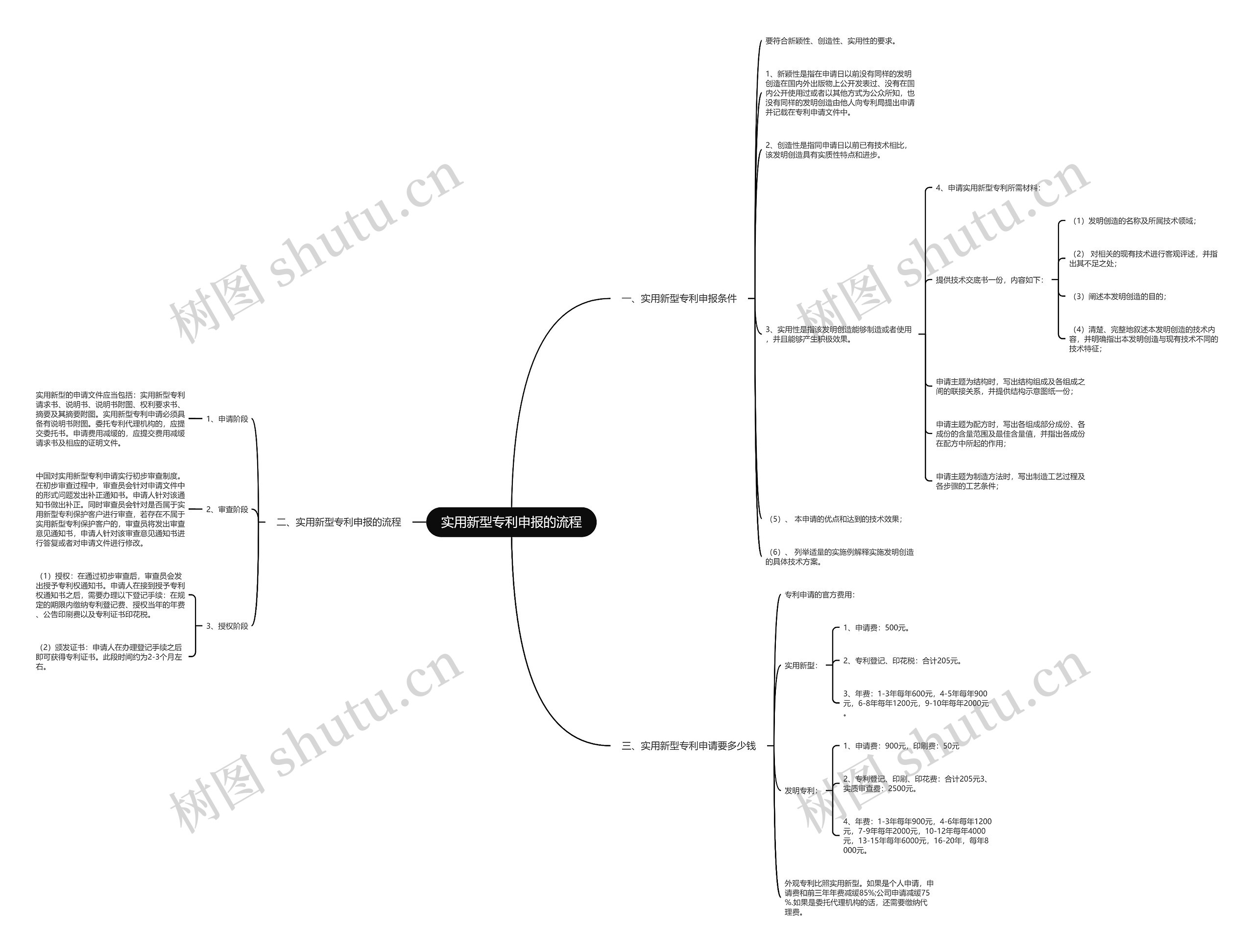 实用新型专利申报的流程思维导图