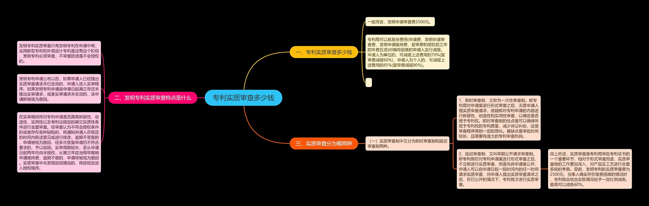 专利实质审查多少钱