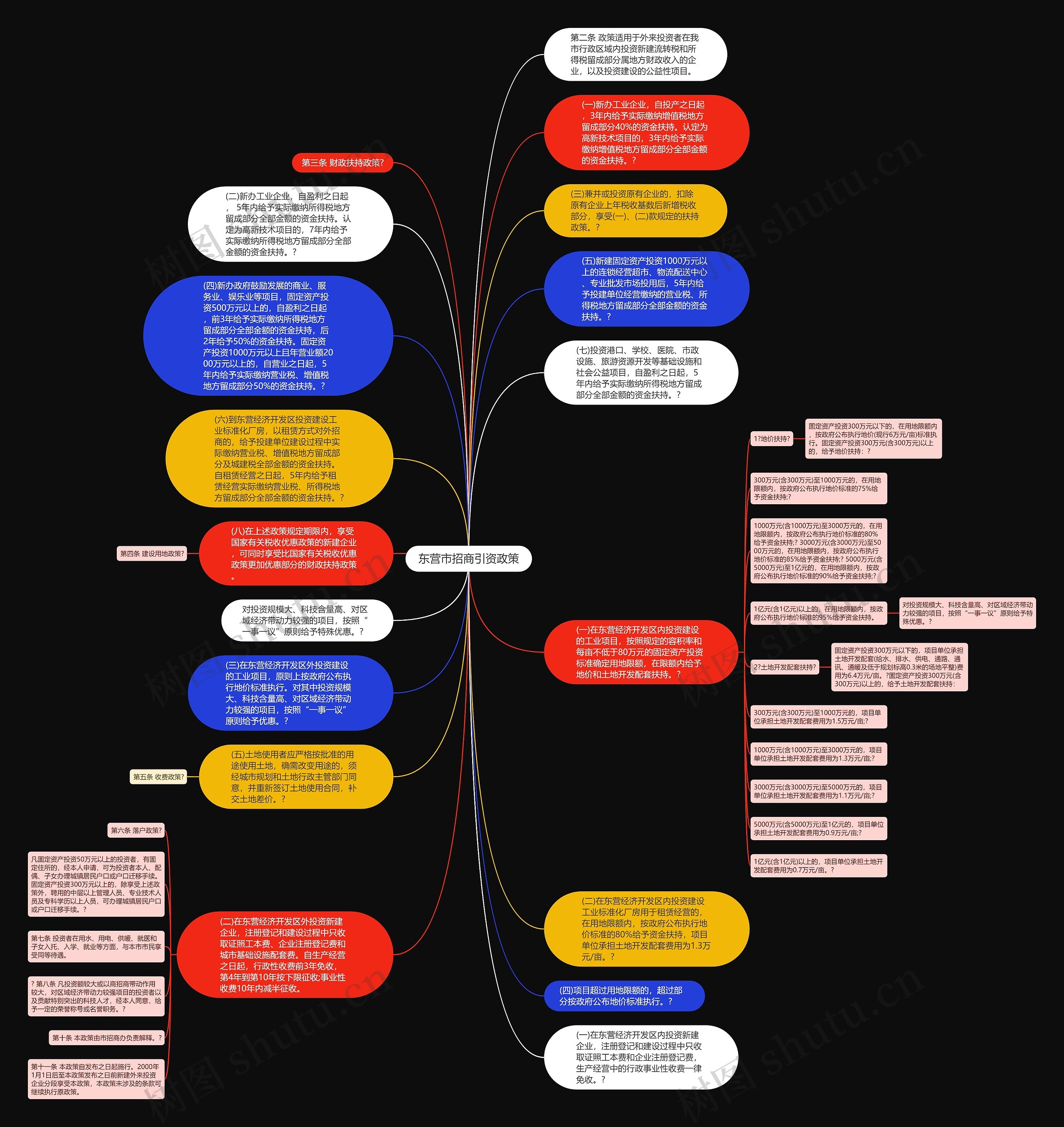 东营市招商引资政策思维导图