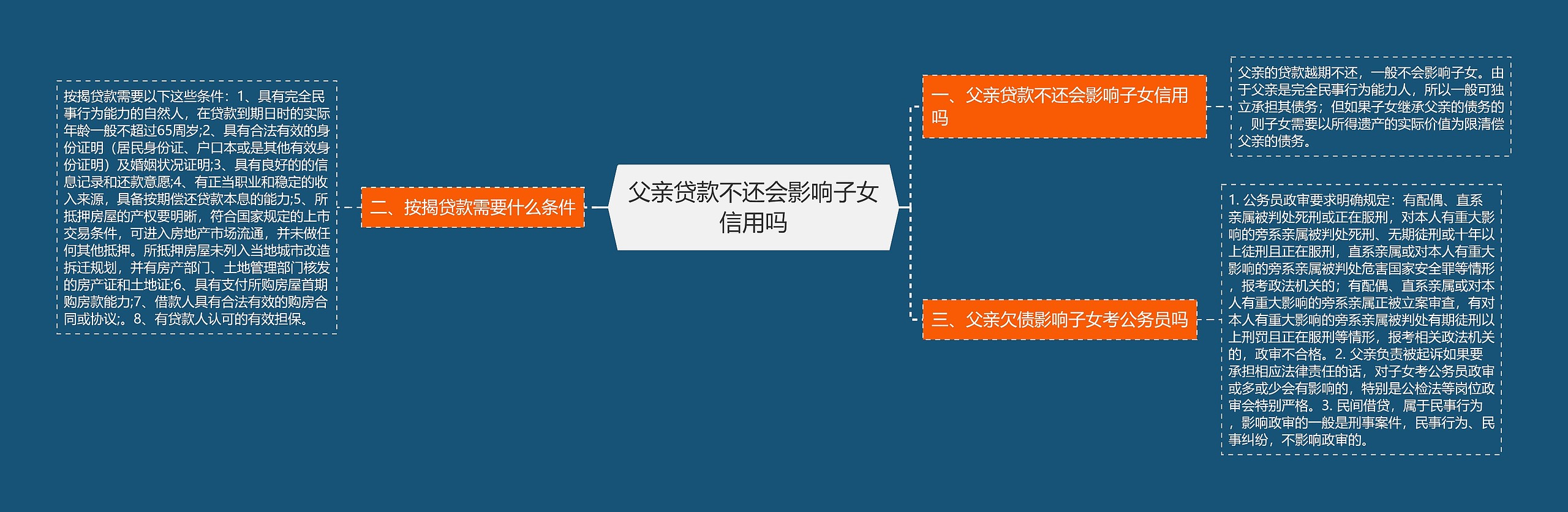 父亲贷款不还会影响子女信用吗思维导图