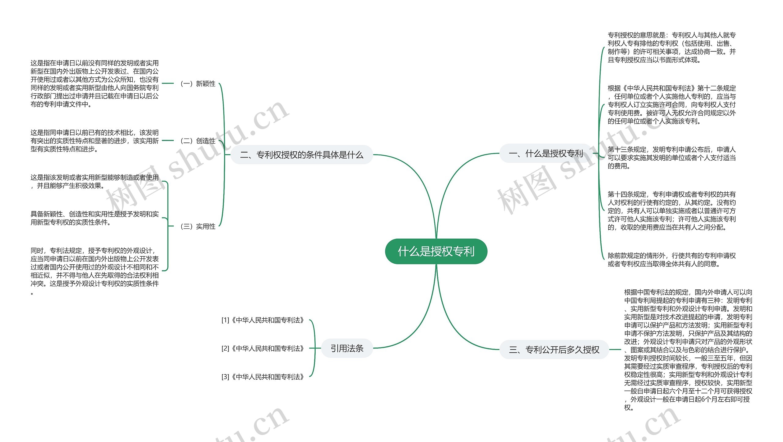 什么是授权专利思维导图