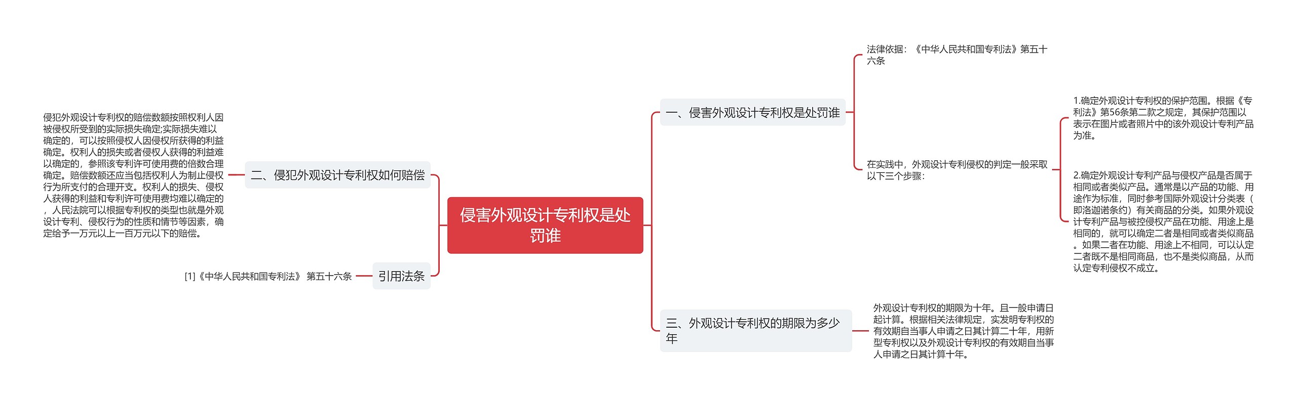 侵害外观设计专利权是处罚谁思维导图