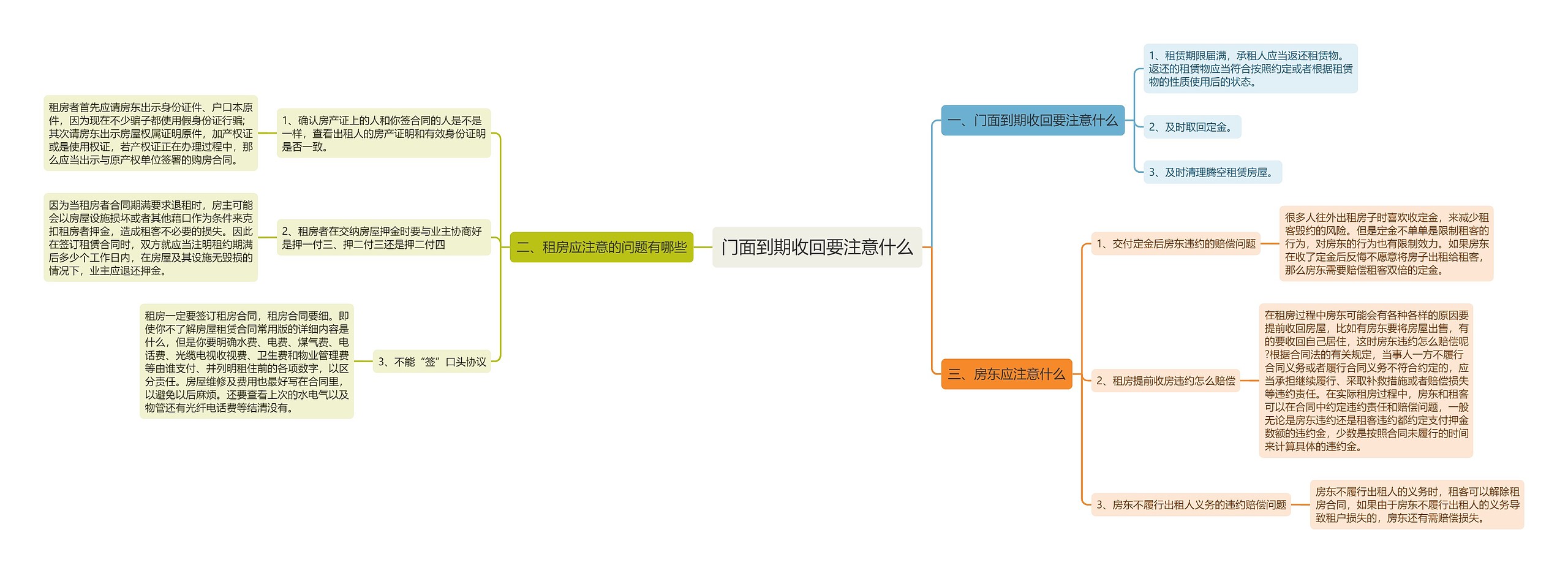 门面到期收回要注意什么思维导图