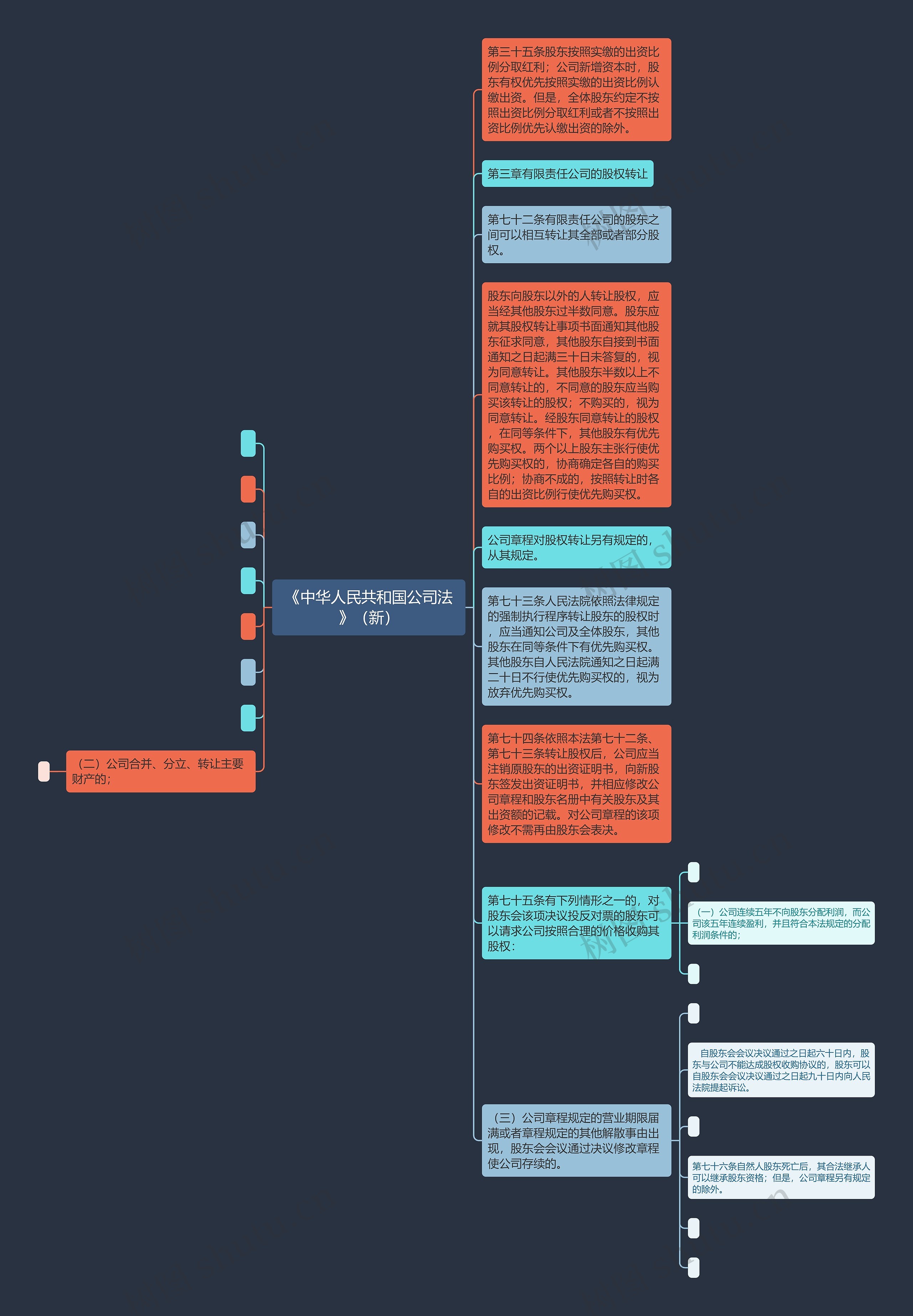 《中华人民共和国公司法》（新）思维导图