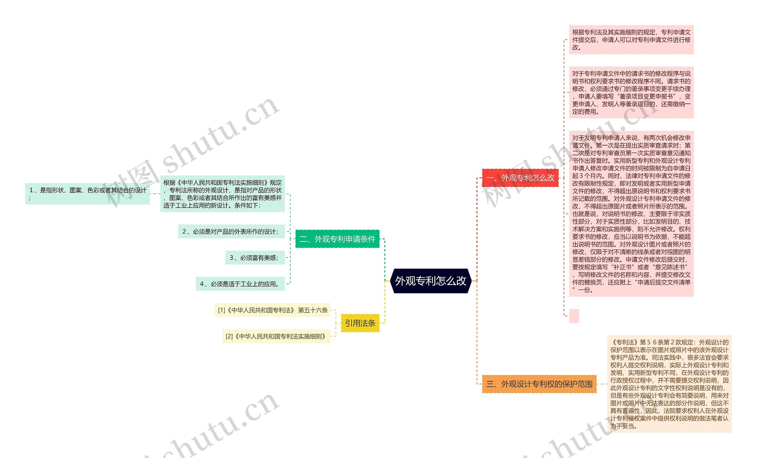 外观专利怎么改思维导图