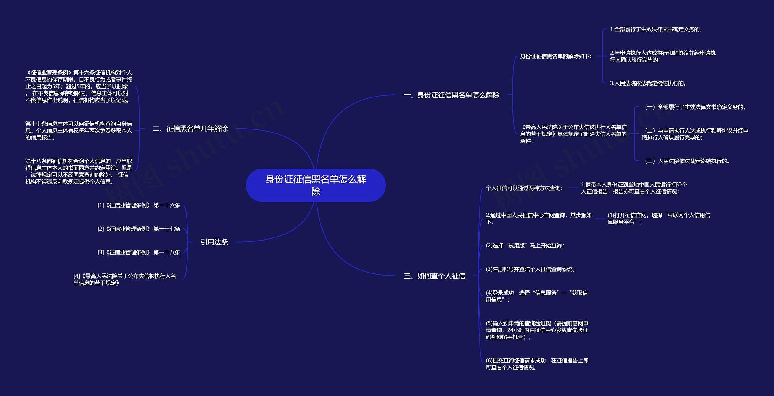 身份证征信黑名单怎么解除思维导图