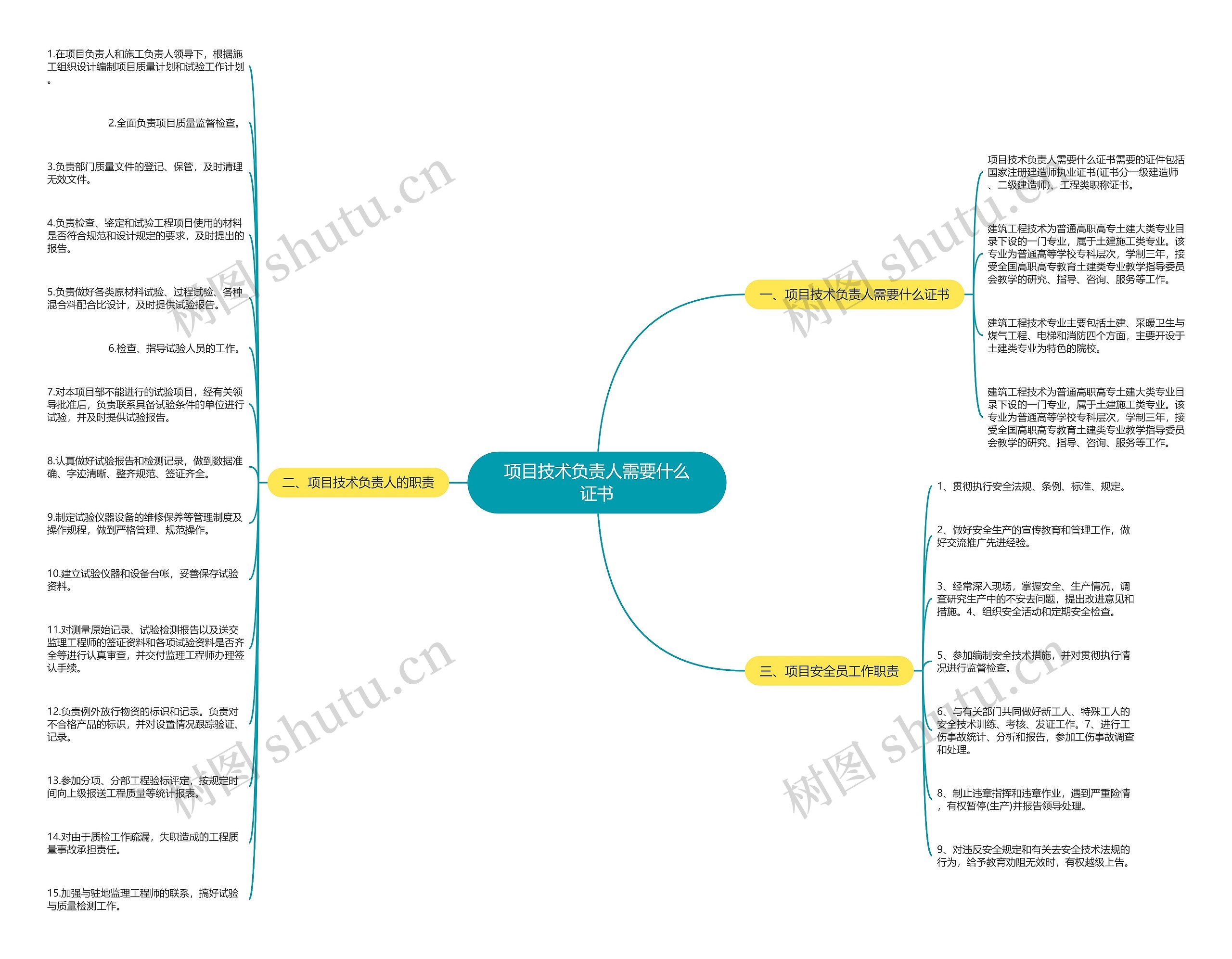 项目技术负责人需要什么证书思维导图