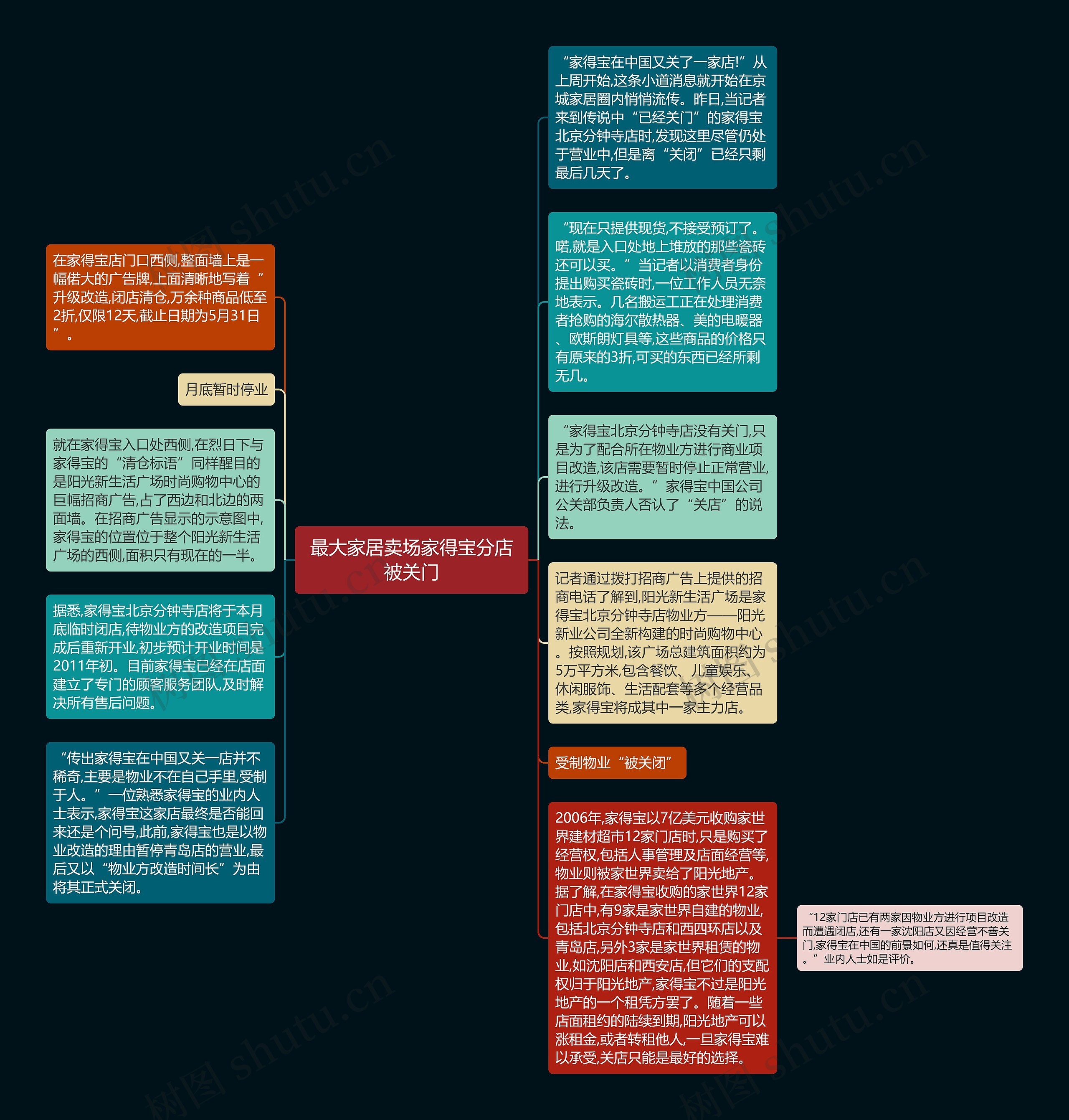 最大家居卖场家得宝分店被关门思维导图