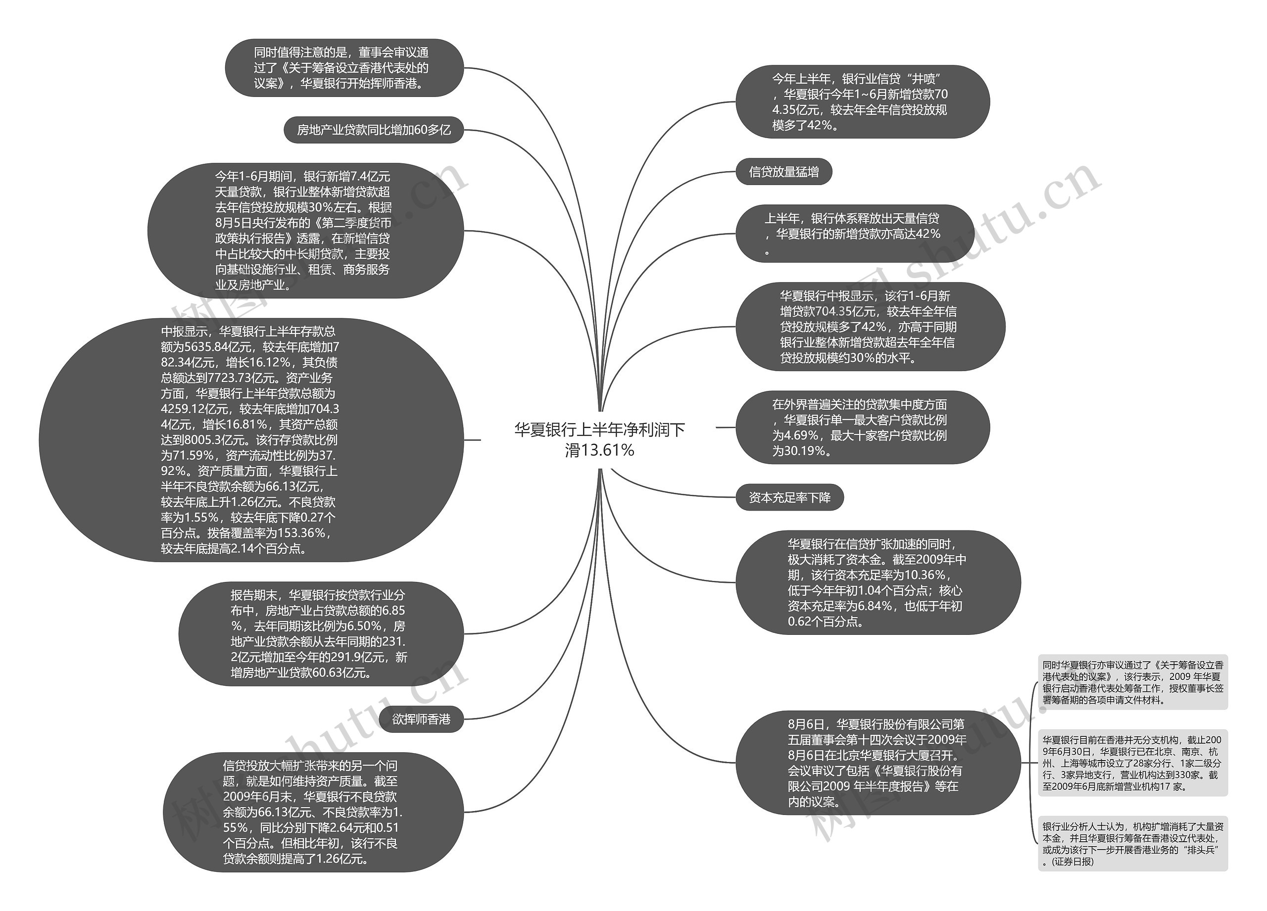 华夏银行上半年净利润下滑13.61%思维导图