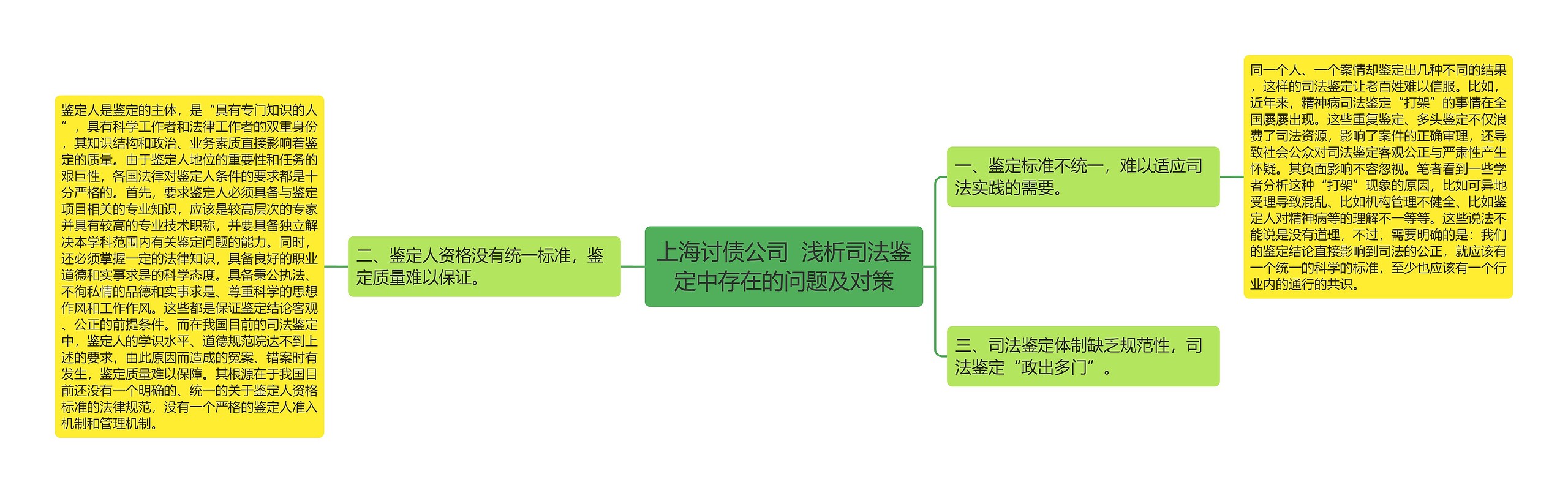 上海讨债公司  浅析司法鉴定中存在的问题及对策思维导图