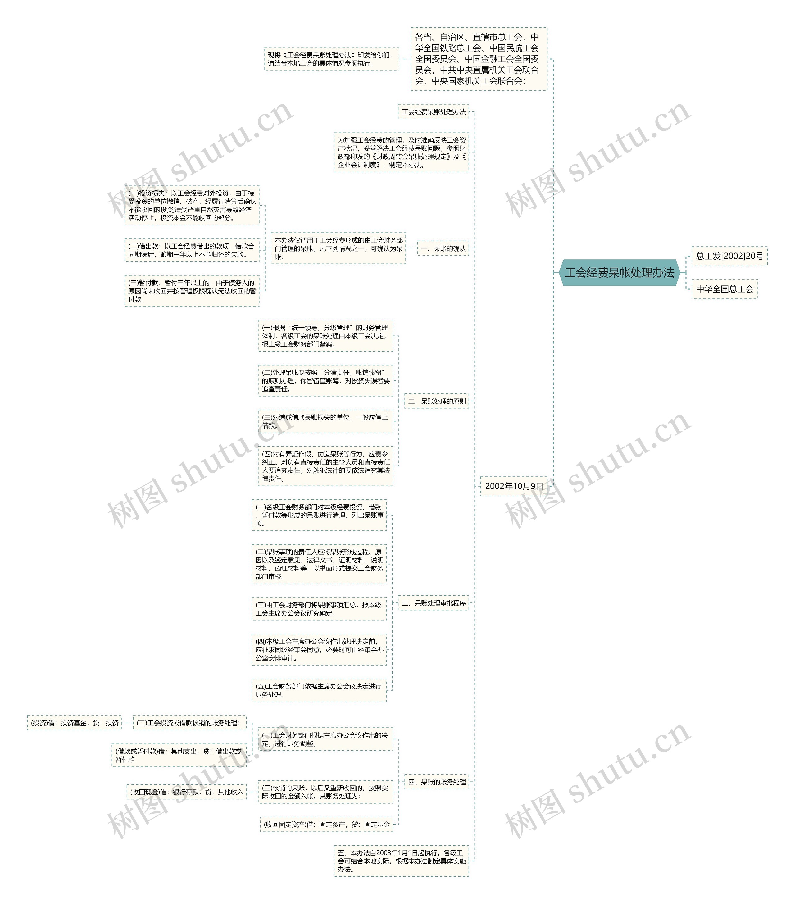工会经费呆帐处理办法思维导图