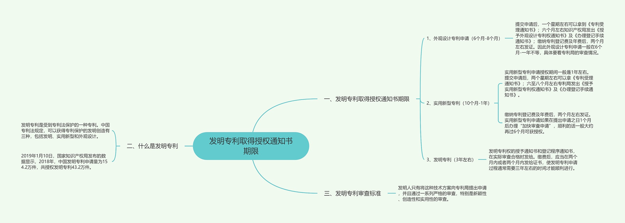 发明专利取得授权通知书期限思维导图