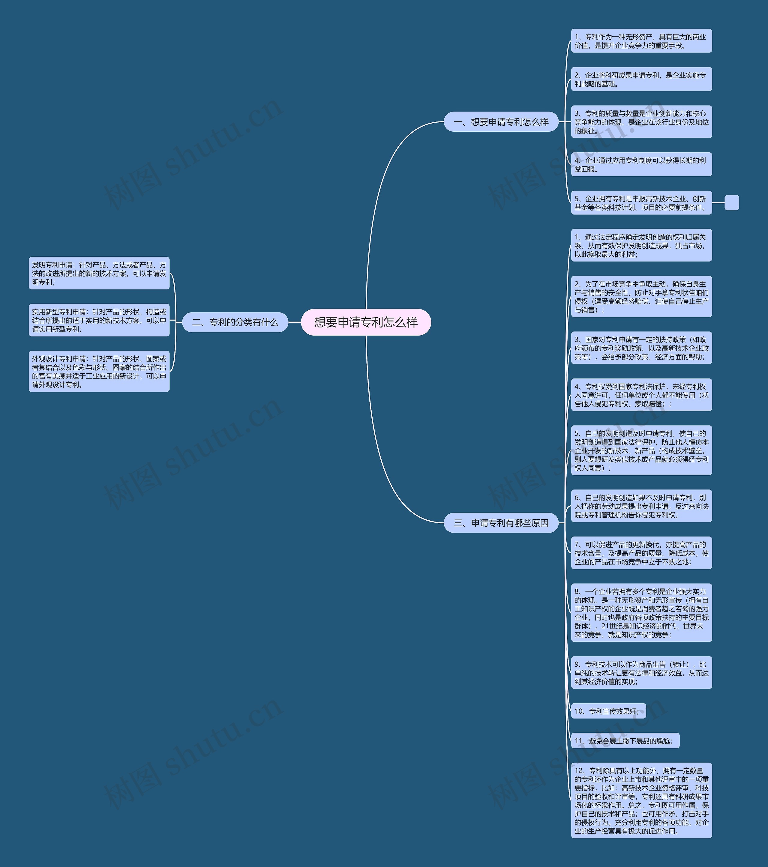 想要申请专利怎么样思维导图