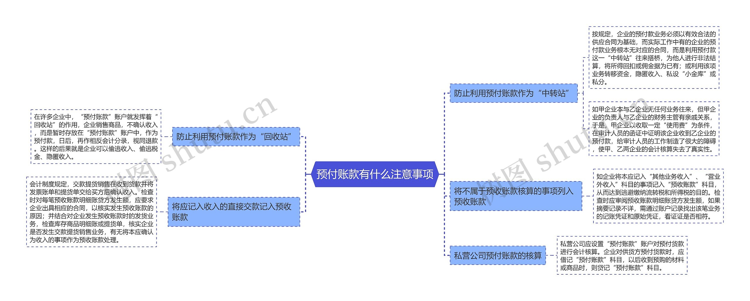 预付账款有什么注意事项思维导图