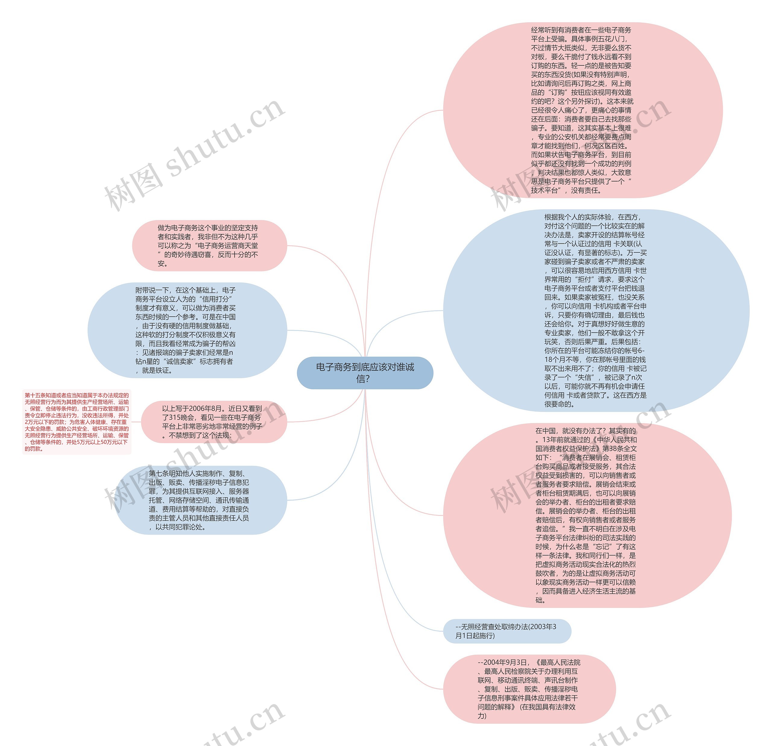 电子商务到底应该对谁诚信？思维导图