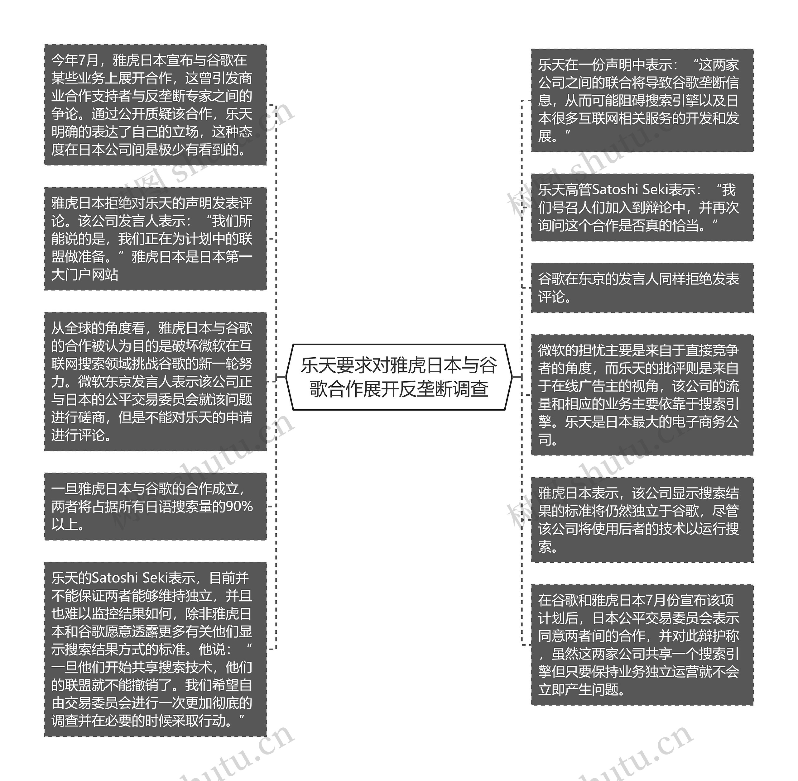 乐天要求对雅虎日本与谷歌合作展开反垄断调查思维导图