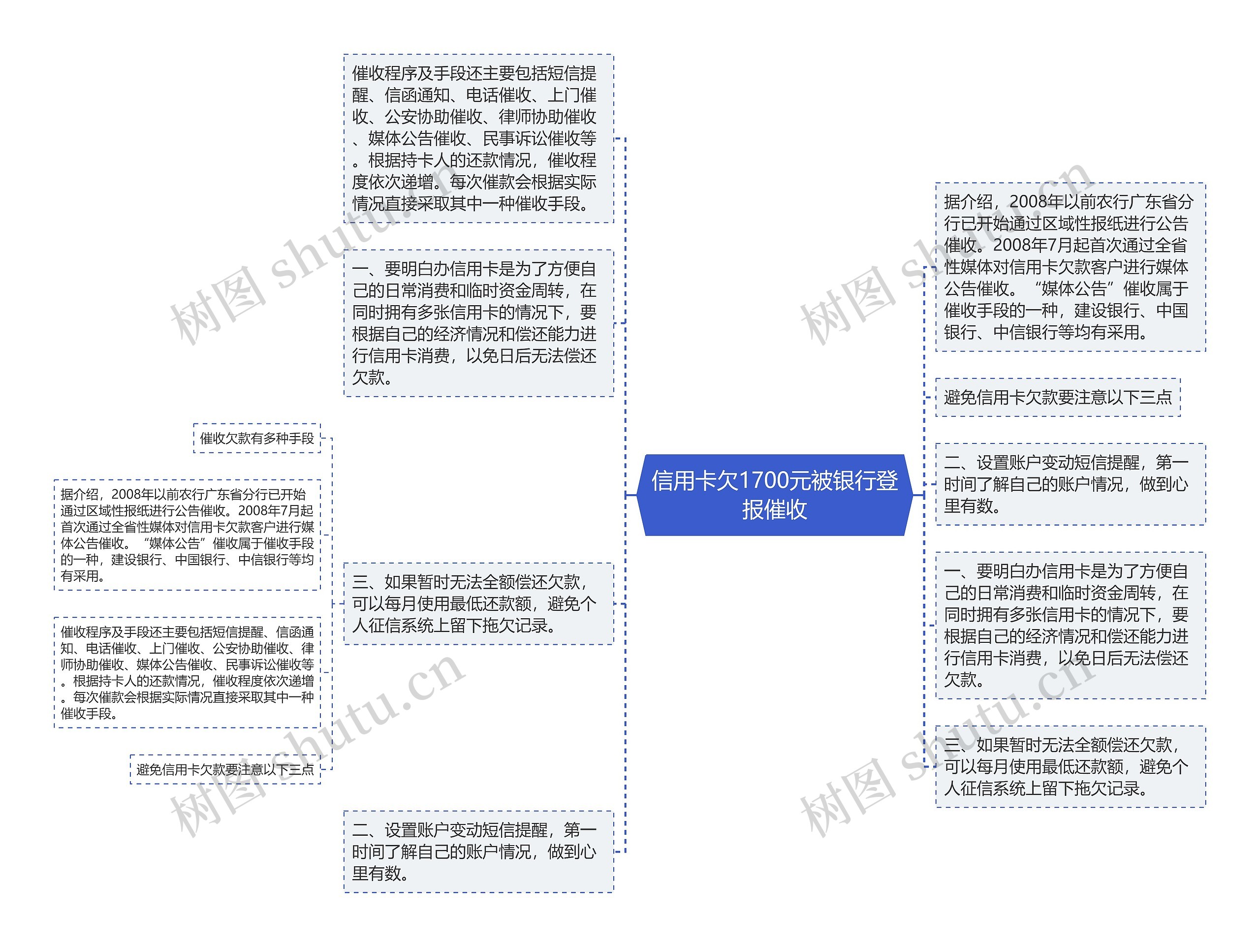 信用卡欠1700元被银行登报催收思维导图