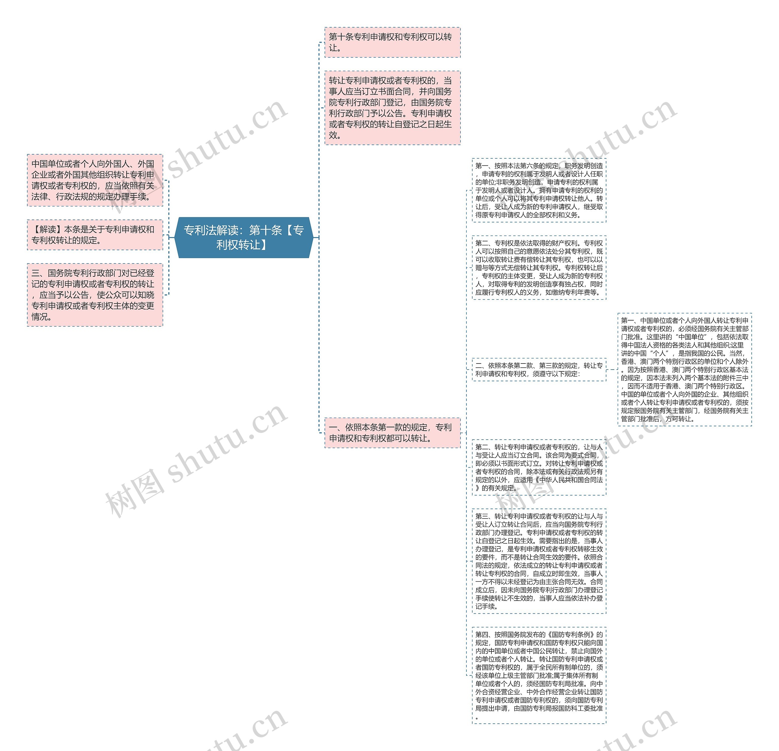 专利法解读：第十条【专利权转让】思维导图