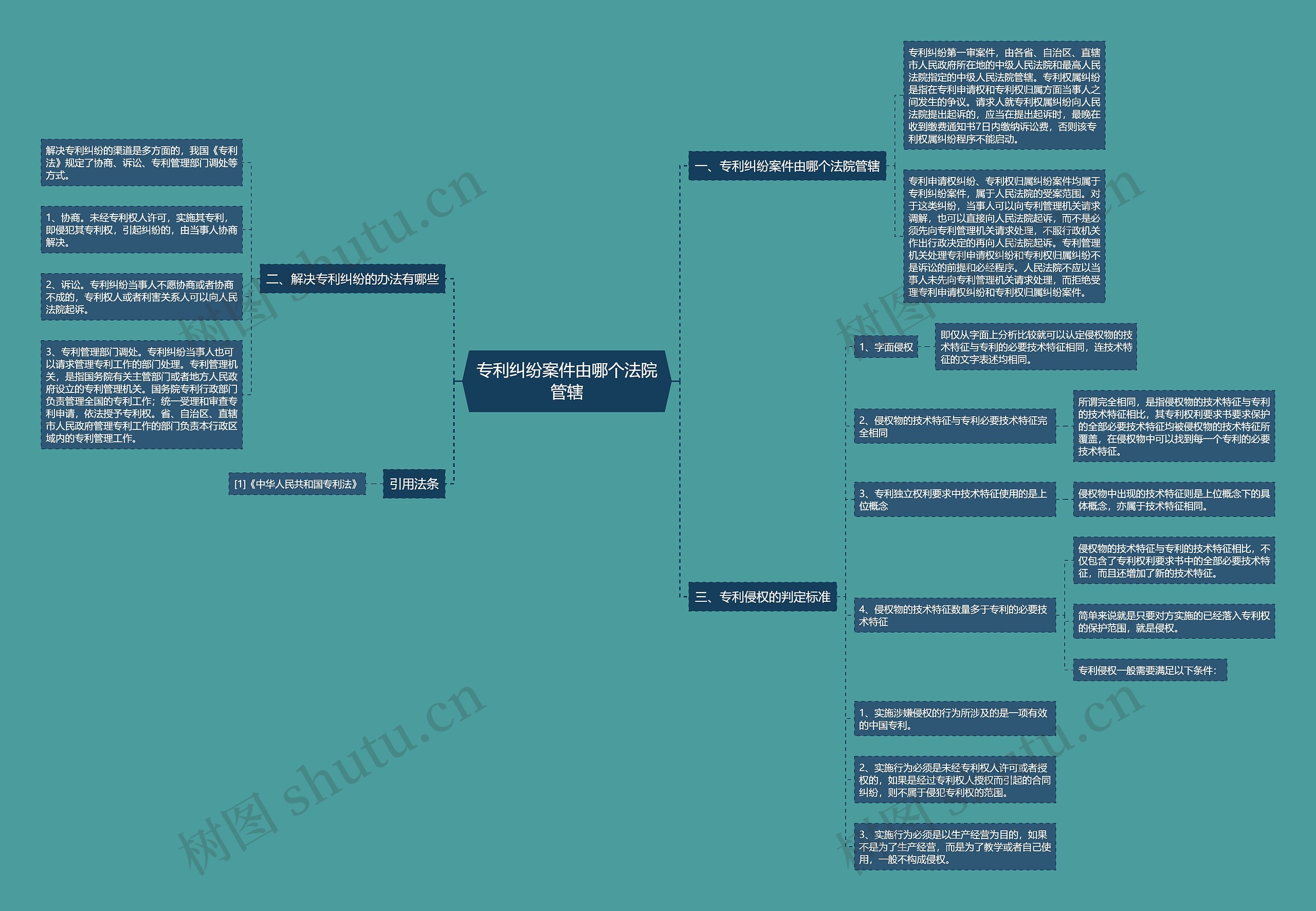 专利纠纷案件由哪个法院管辖思维导图