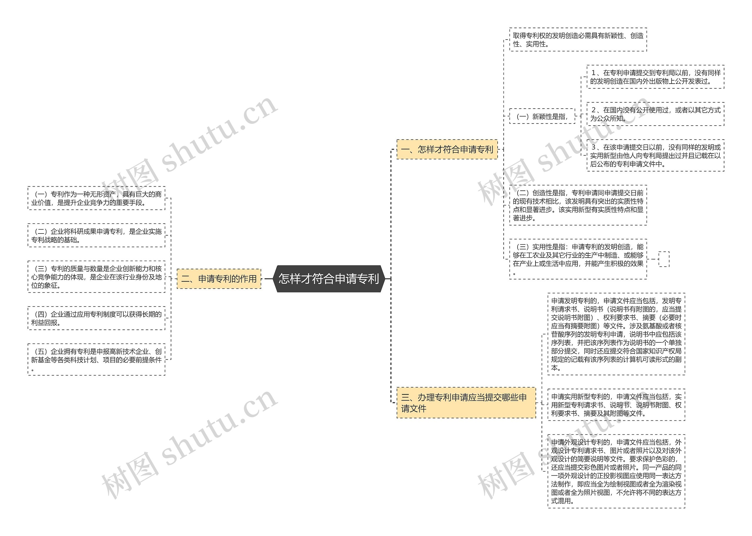 怎样才符合申请专利思维导图