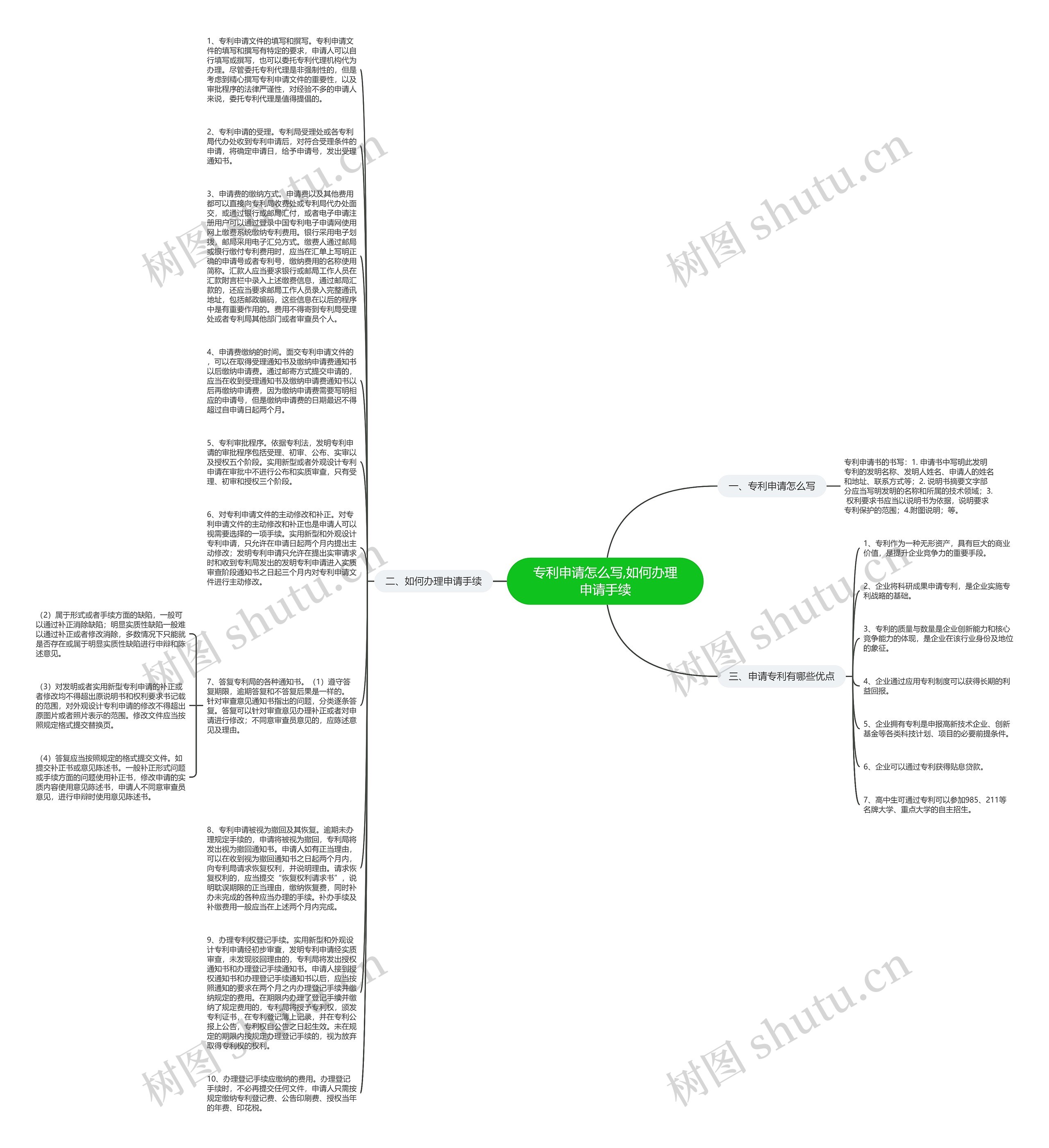 专利申请怎么写,如何办理申请手续思维导图