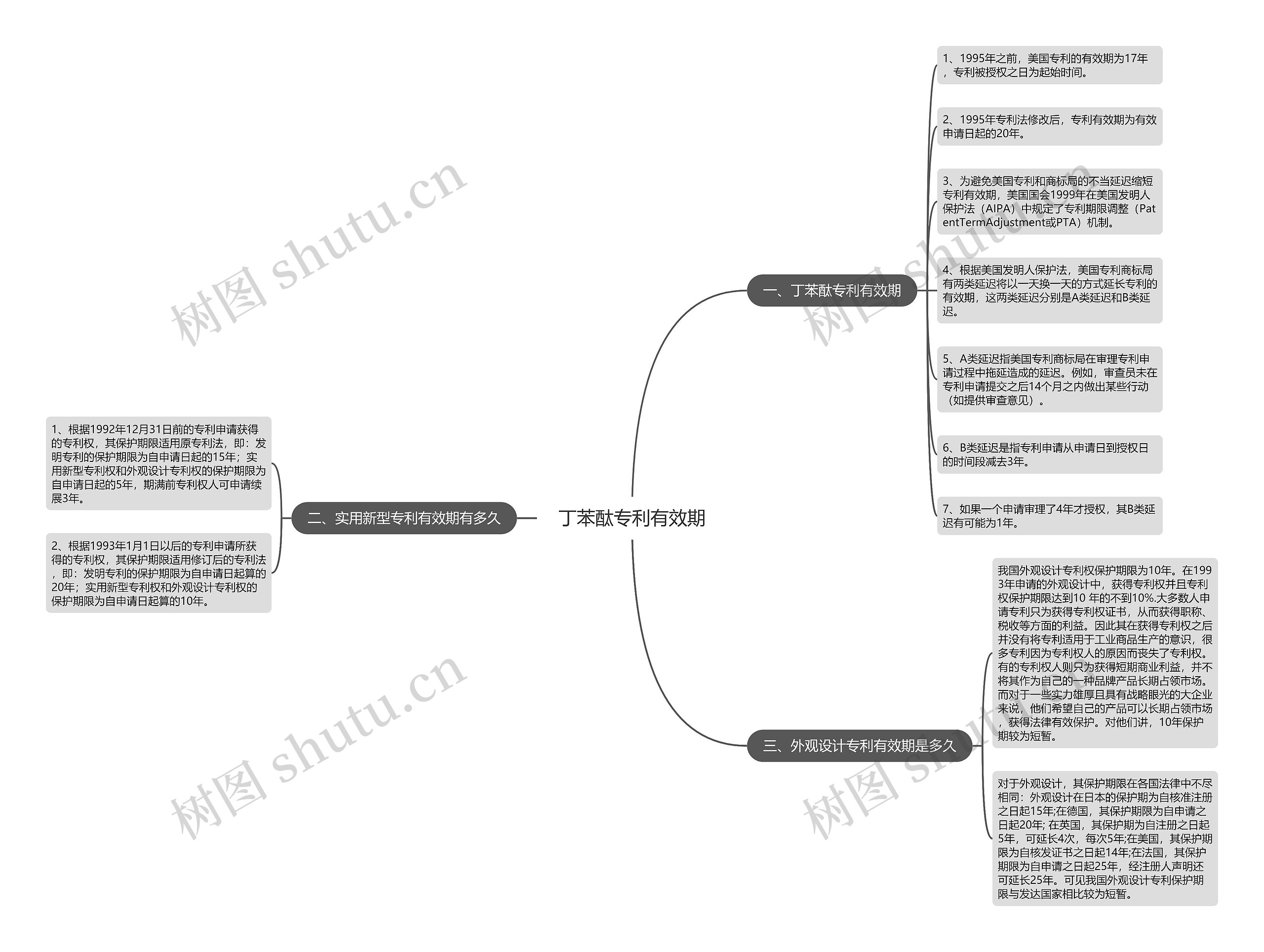 丁苯酞专利有效期思维导图