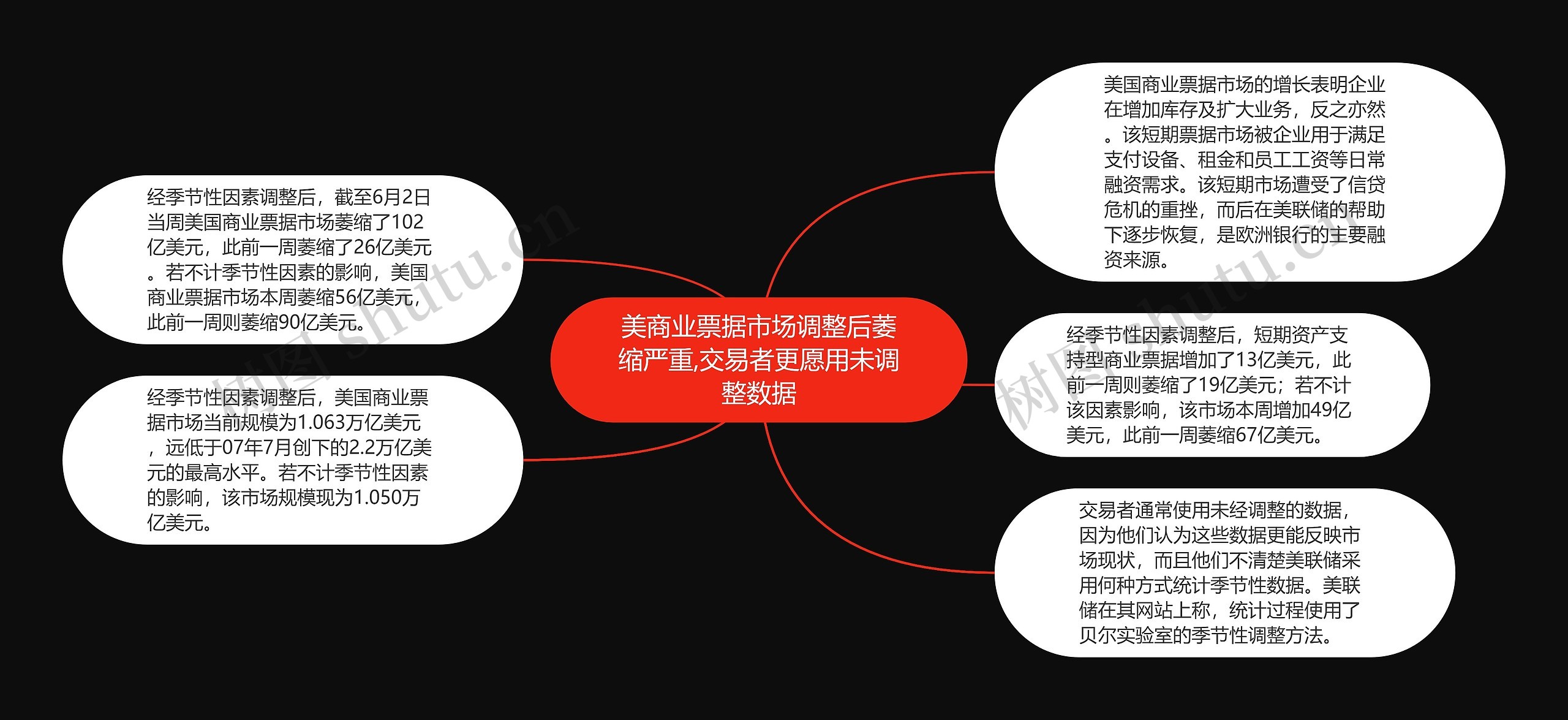 美商业票据市场调整后萎缩严重,交易者更愿用未调整数据思维导图