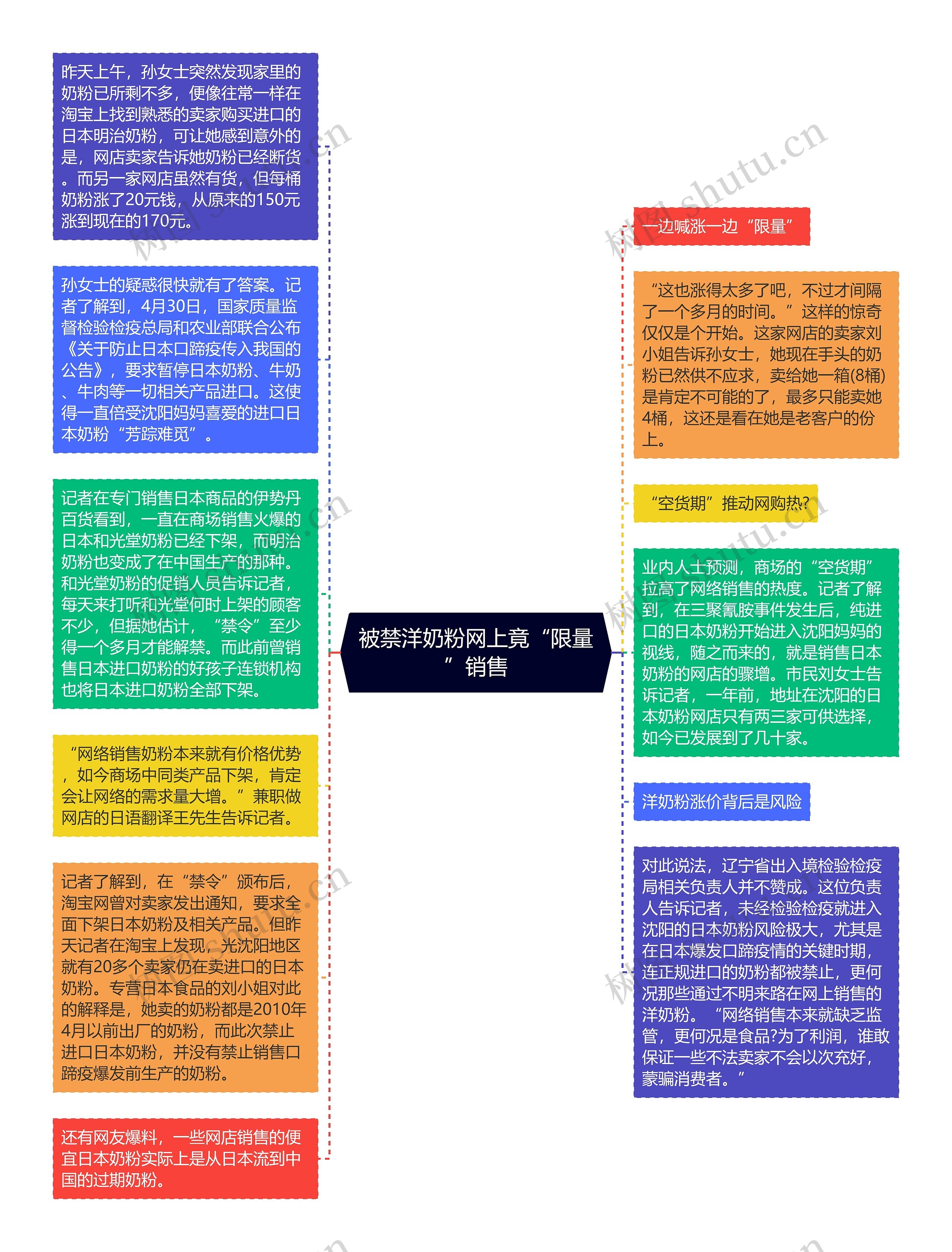 被禁洋奶粉网上竟“限量”销售思维导图