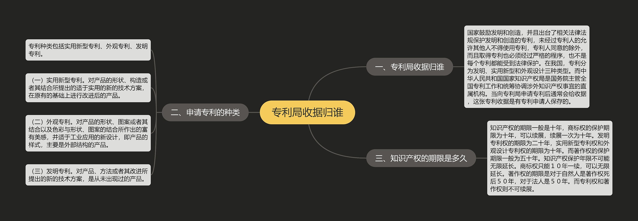 专利局收据归谁思维导图